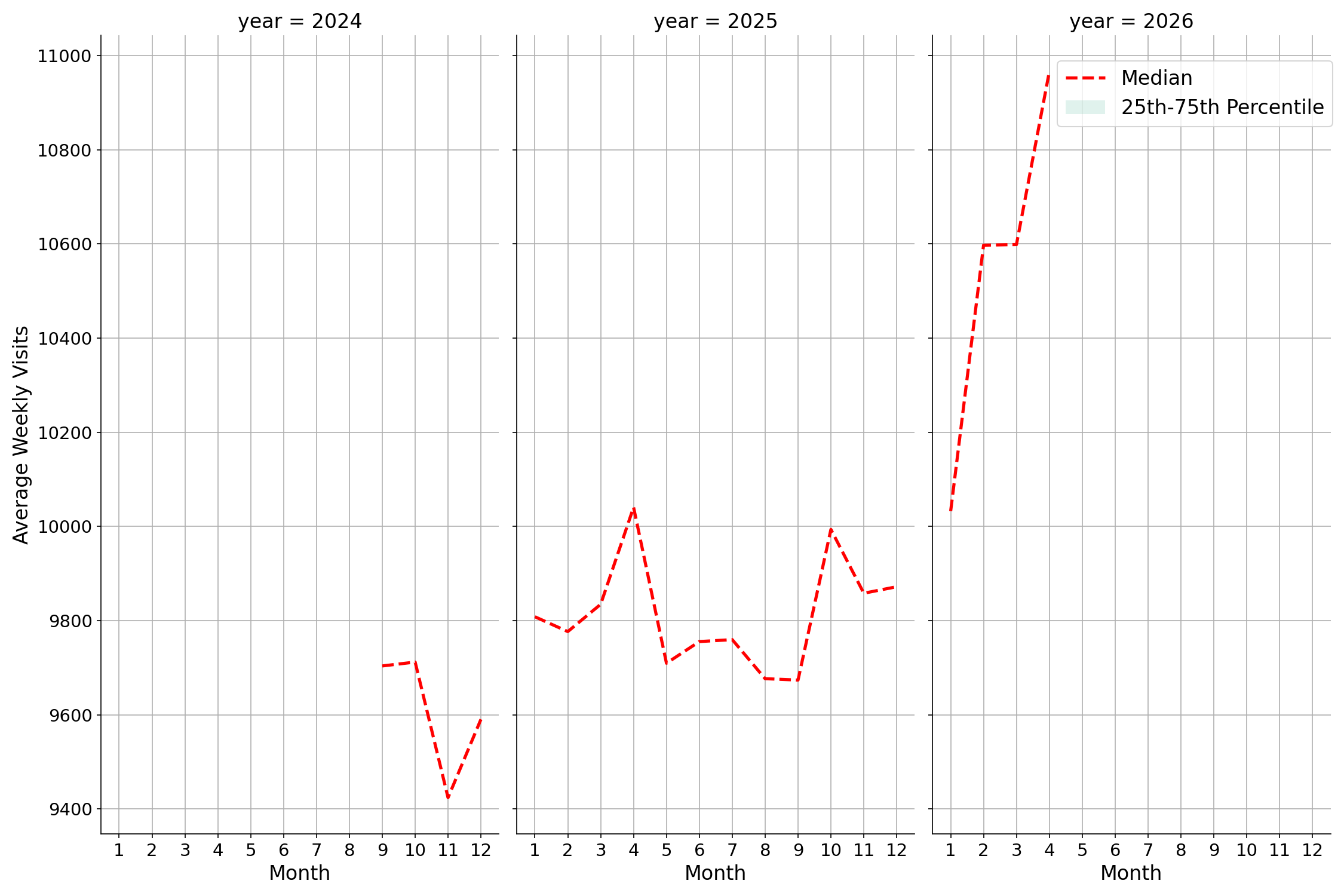 Hospitals Weekly visits, measured vs. first party data\label{trends}