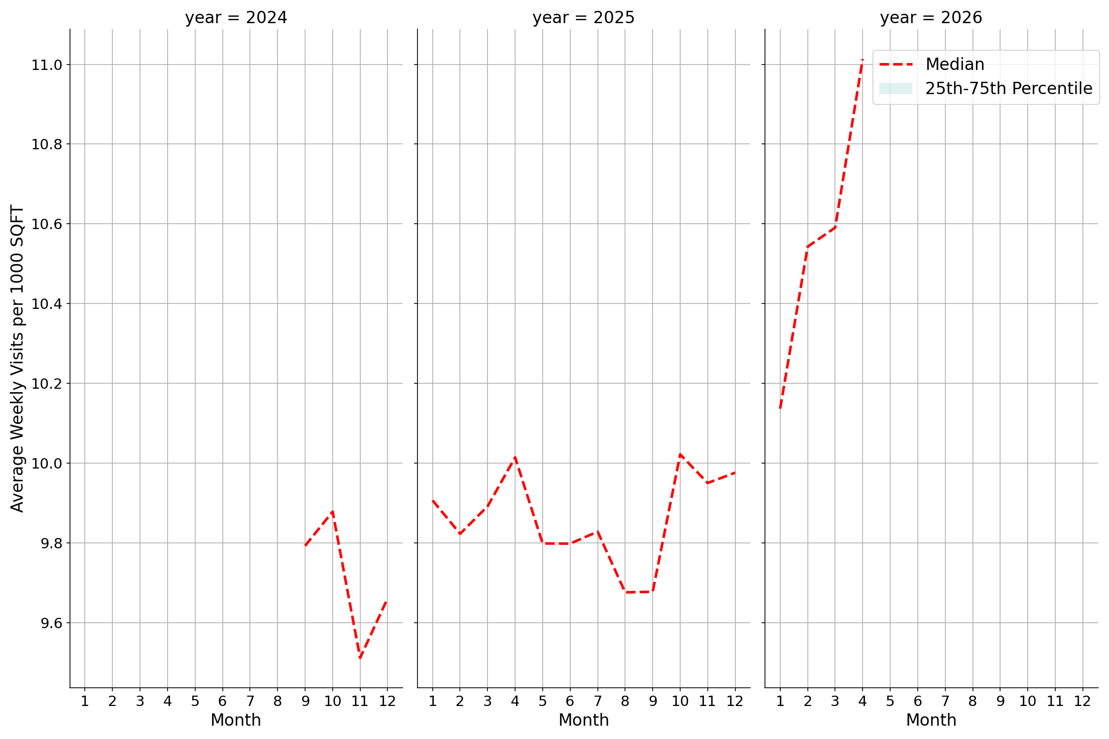 Hospitals Standalone Weekly Visits per 1000 SQFT, measured vs. first party data