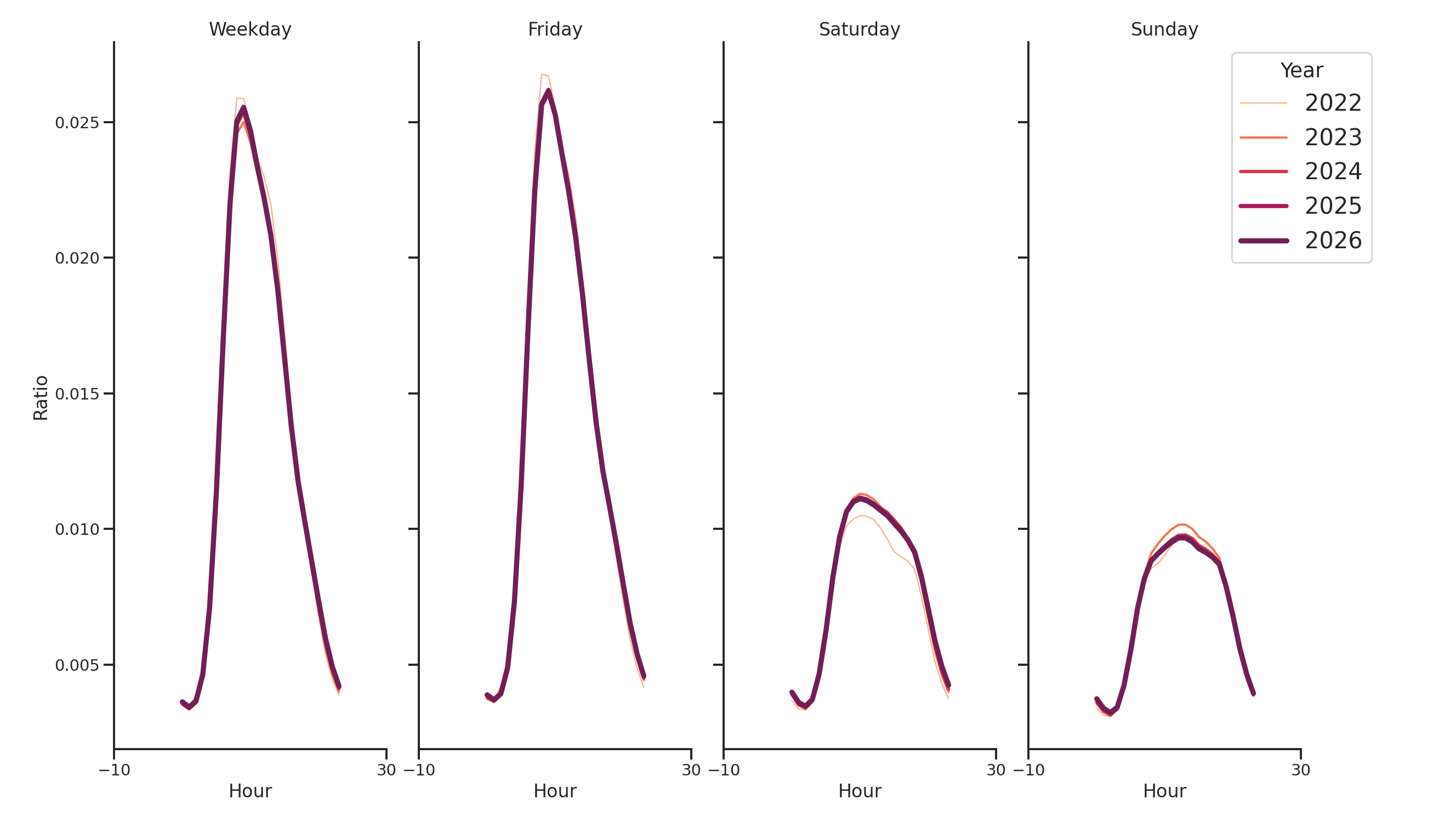 Hospitals Day of Week and Hour of Day Profiles