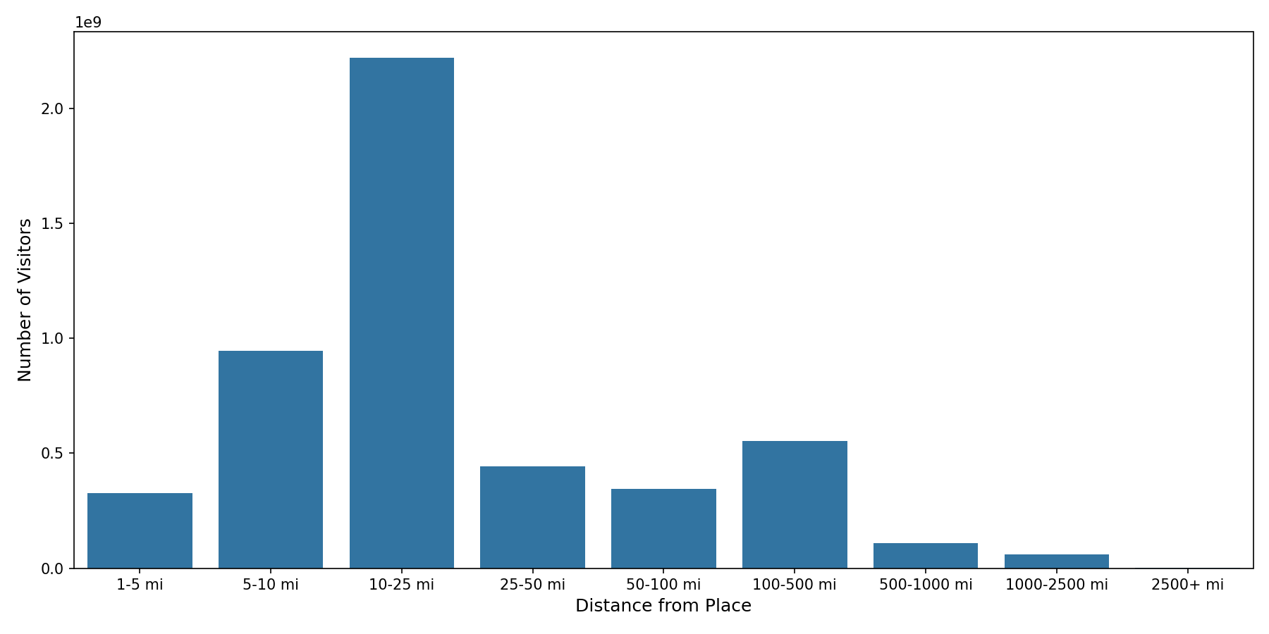 Hospitals Device home to place distance weighted device visits