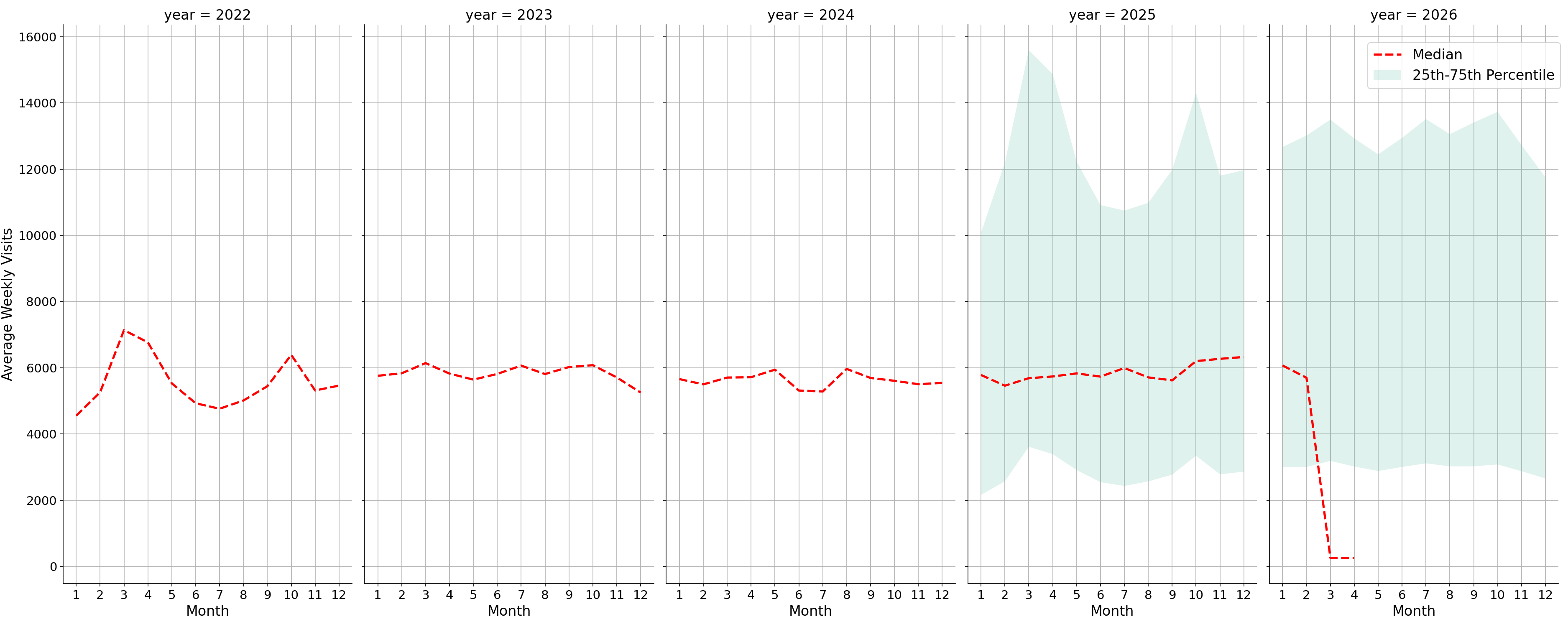 Hotels Weekly visits, measured vs. first party data\label{trends}