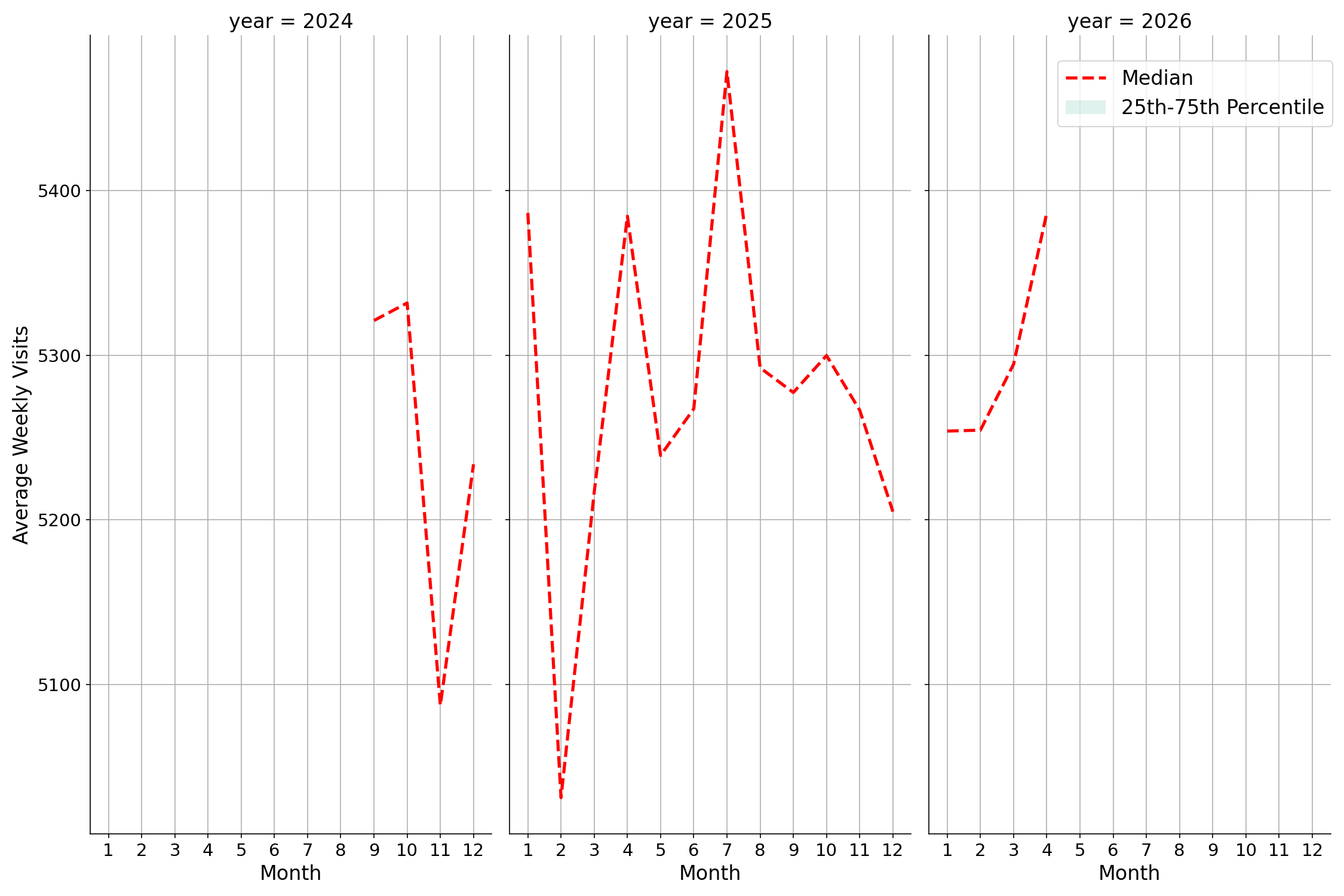 Hotels Weekly visits, measured vs. first party data\label{trends}