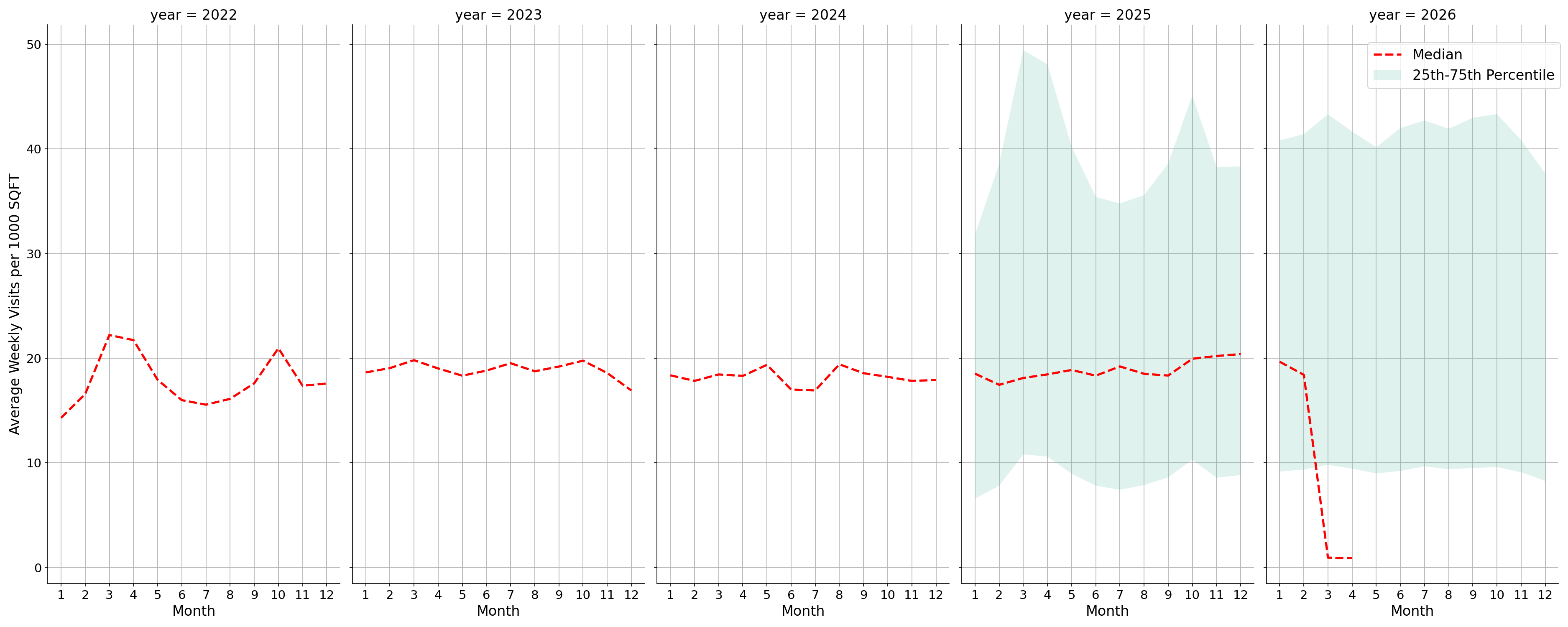 Hotels Standalone Weekly Visits per 1000 SQFT, measured vs. first party data