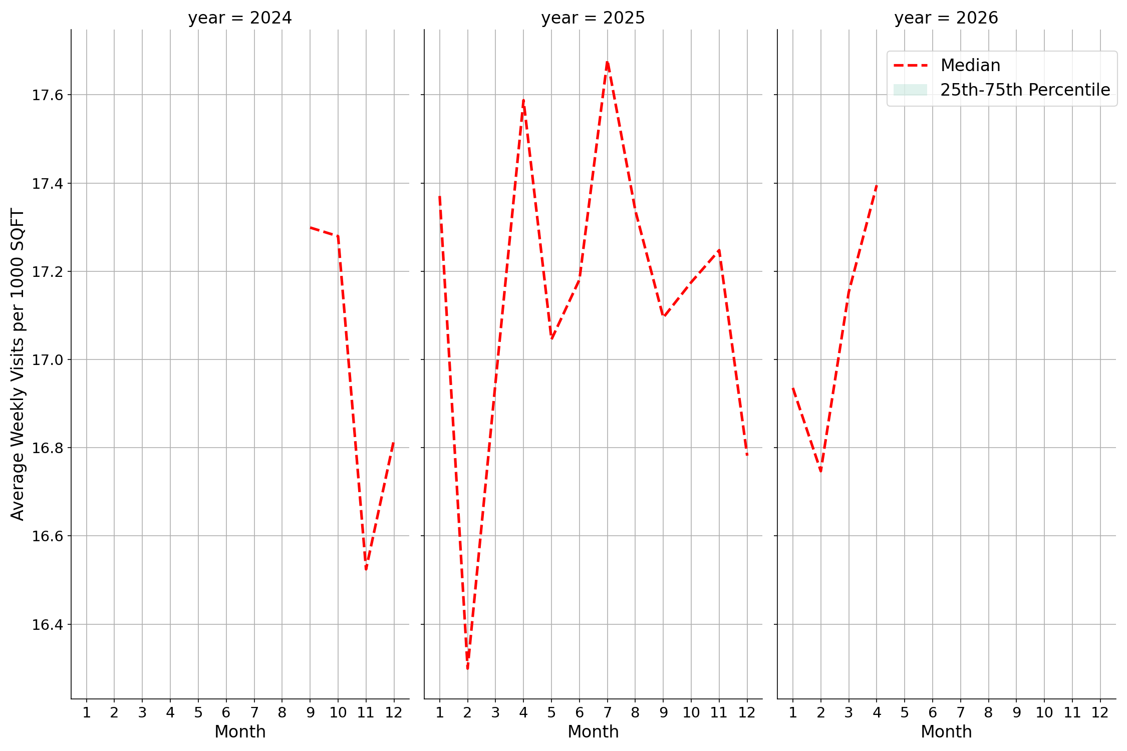 Hotels Standalone Weekly Visits per 1000 SQFT, measured vs. first party data