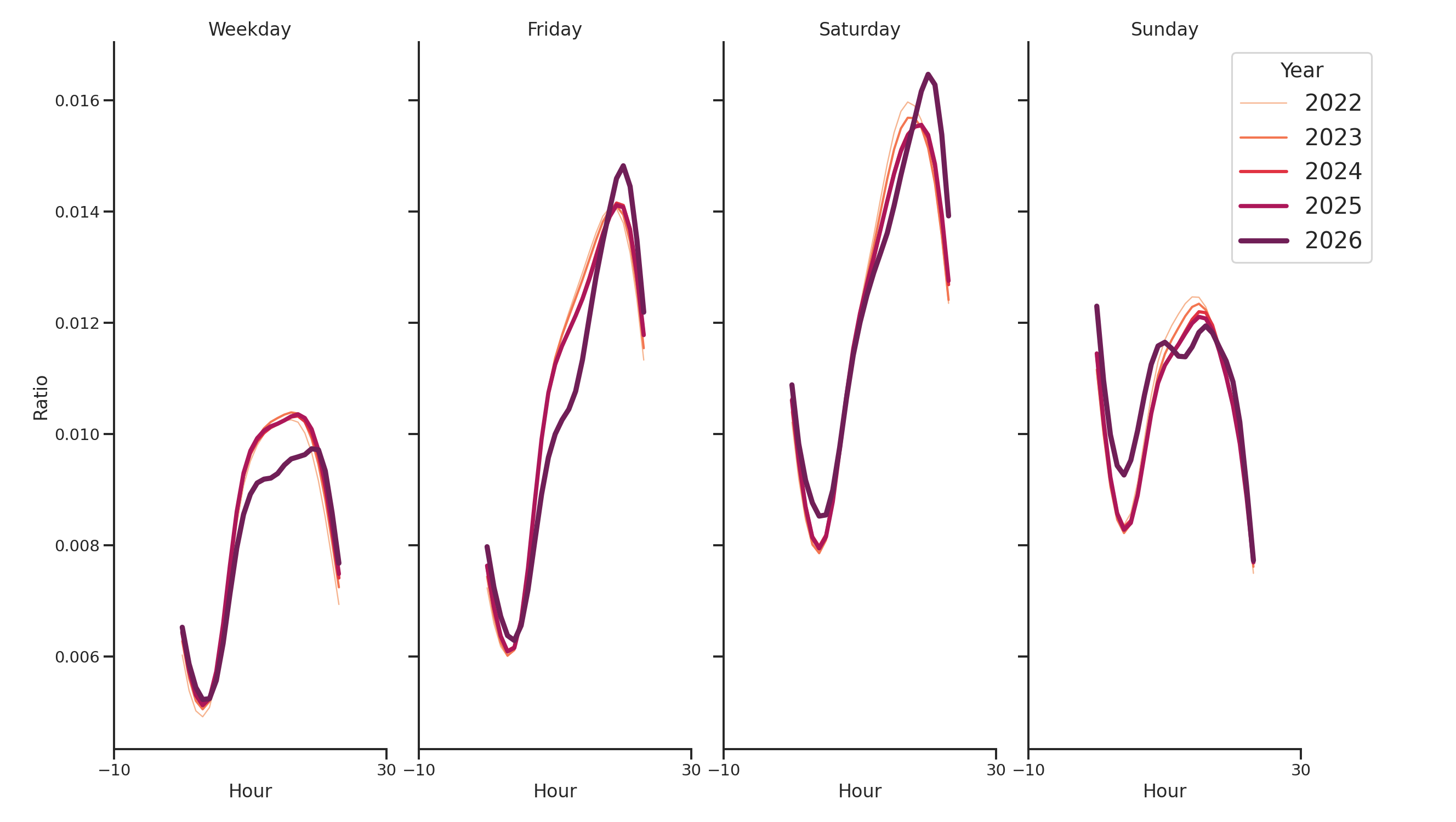 Hotels Day of Week and Hour of Day Profiles