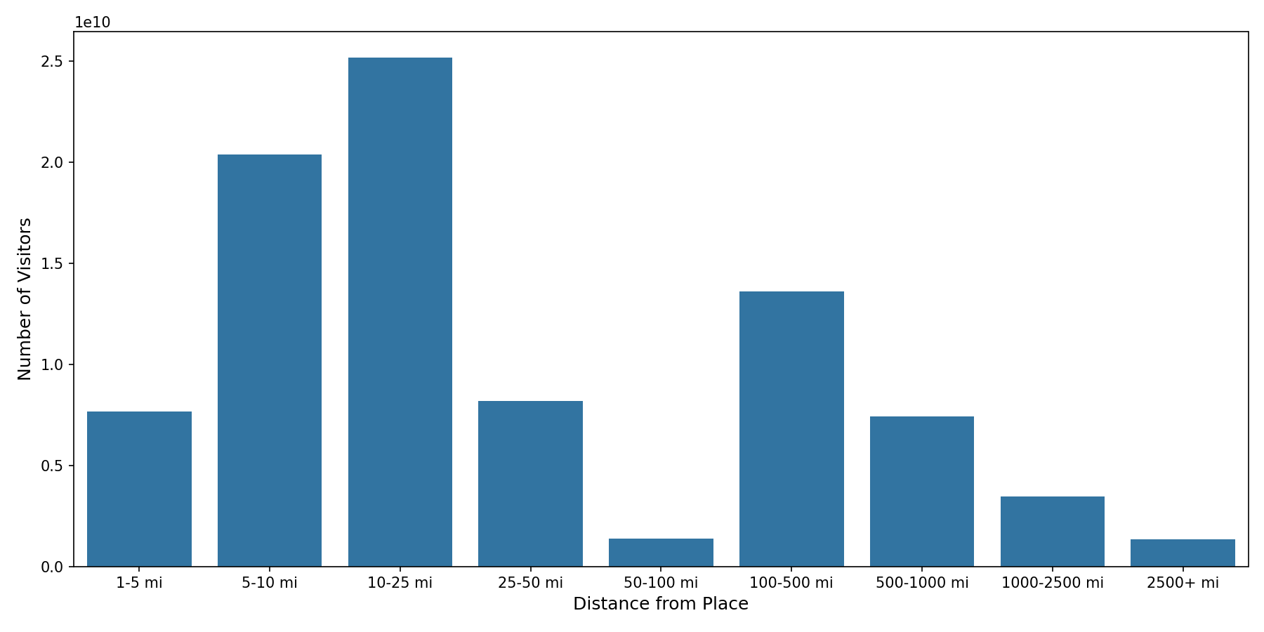 Hotels Device home to place distance weighted device visits
