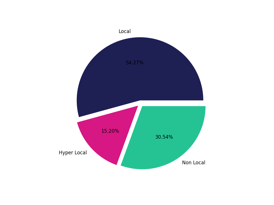 Hotels Tradeareas visits distribution