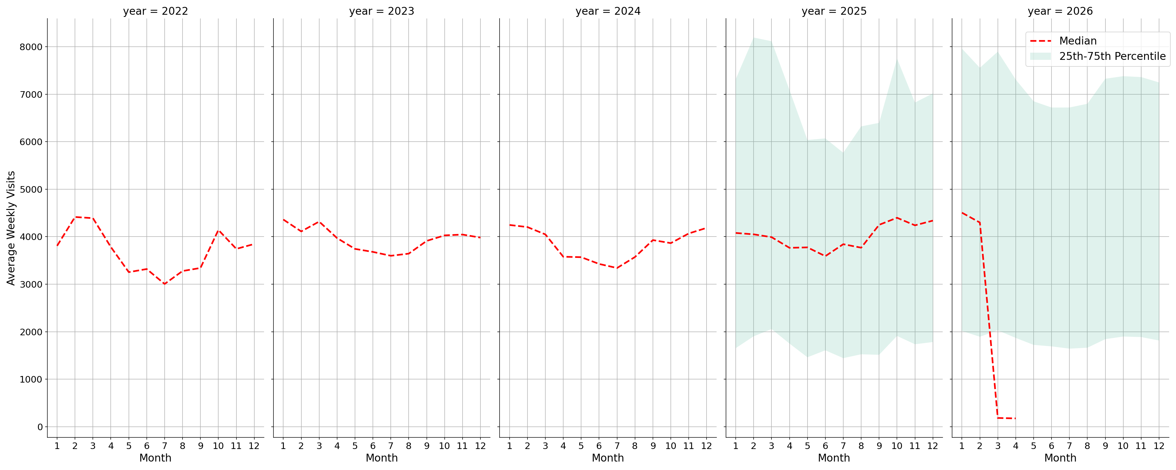 Indoor Rec Centers Weekly visits, measured vs. first party data\label{trends}
