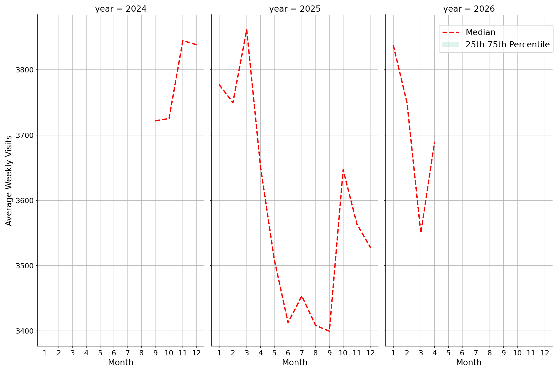Indoor Rec Centers Weekly visits, measured vs. first party data\label{trends}