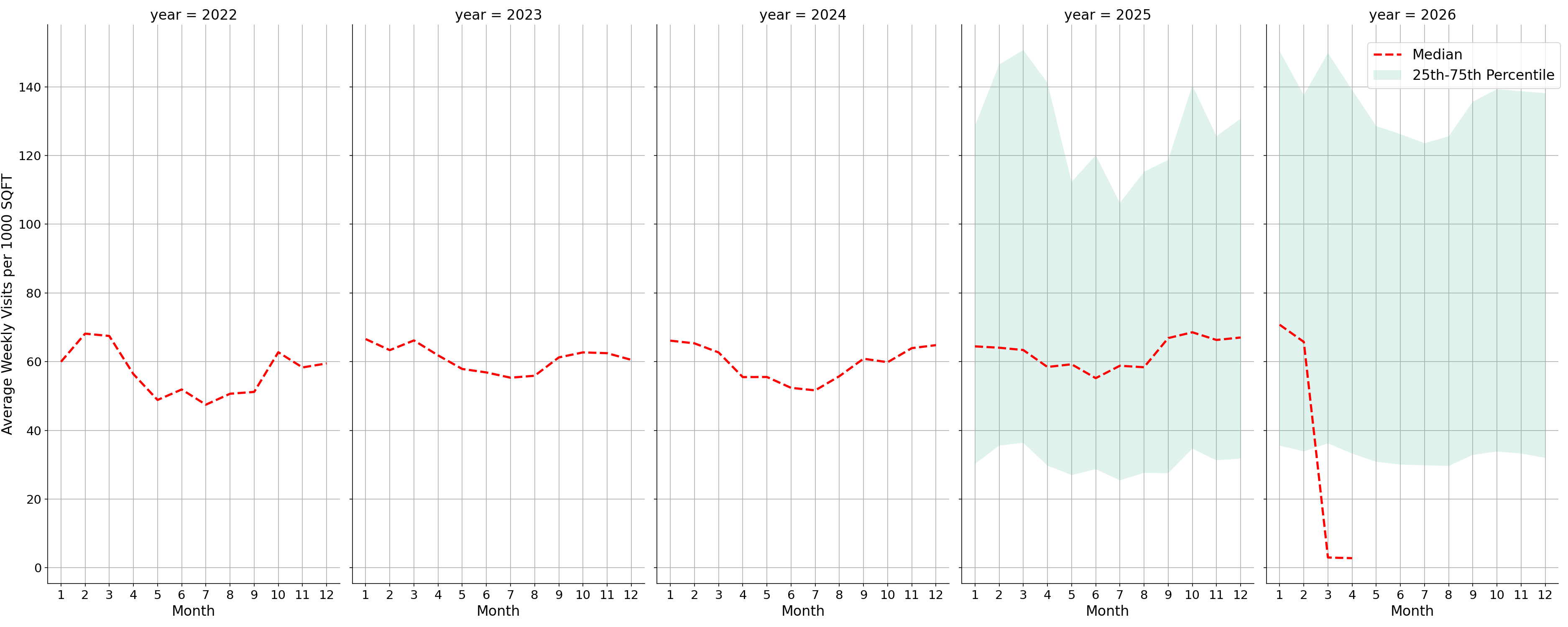 Indoor Rec Centers Standalone Weekly Visits per 1000 SQFT, measured vs. first party data