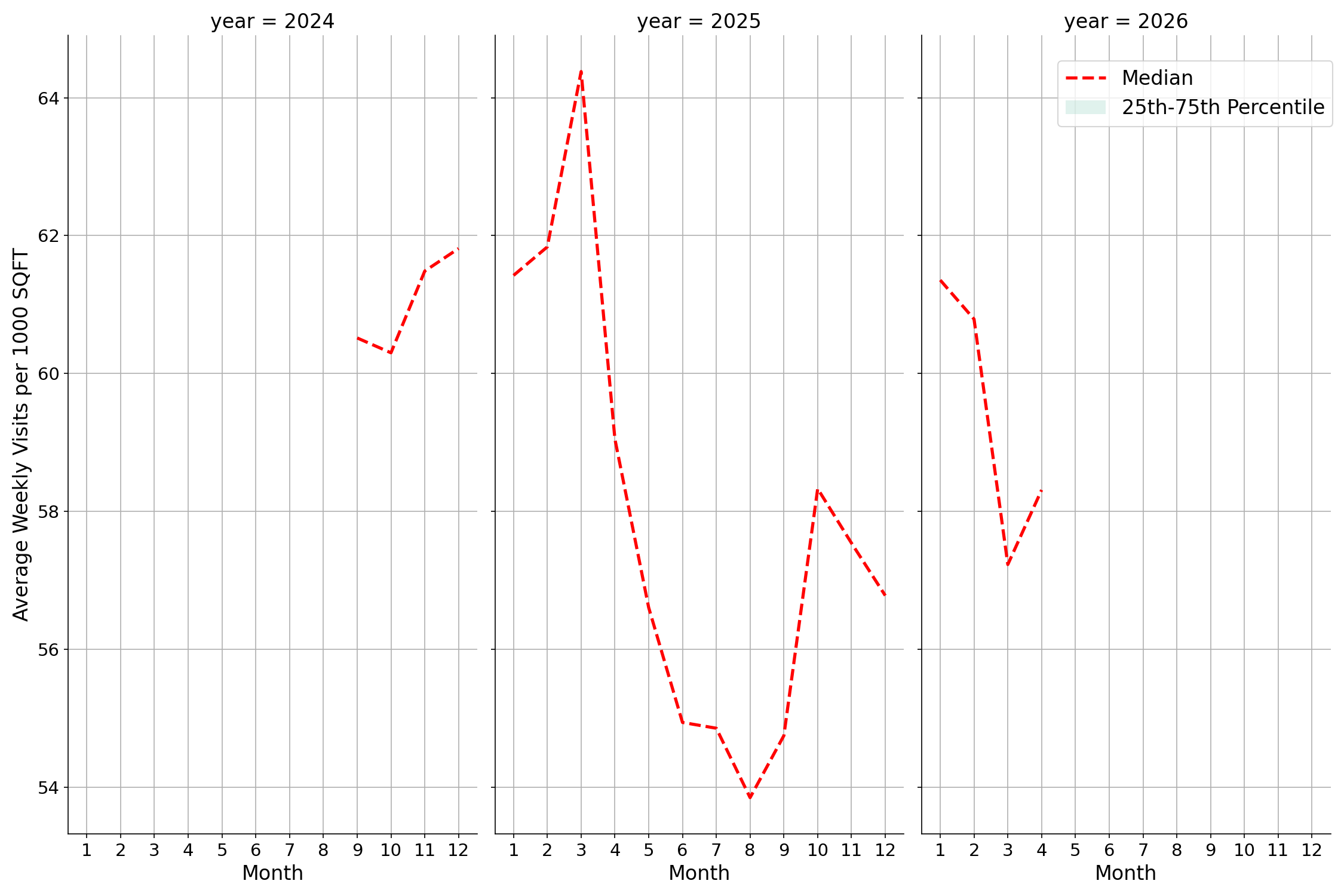 Indoor Rec Centers Standalone Weekly Visits per 1000 SQFT, measured vs. first party data
