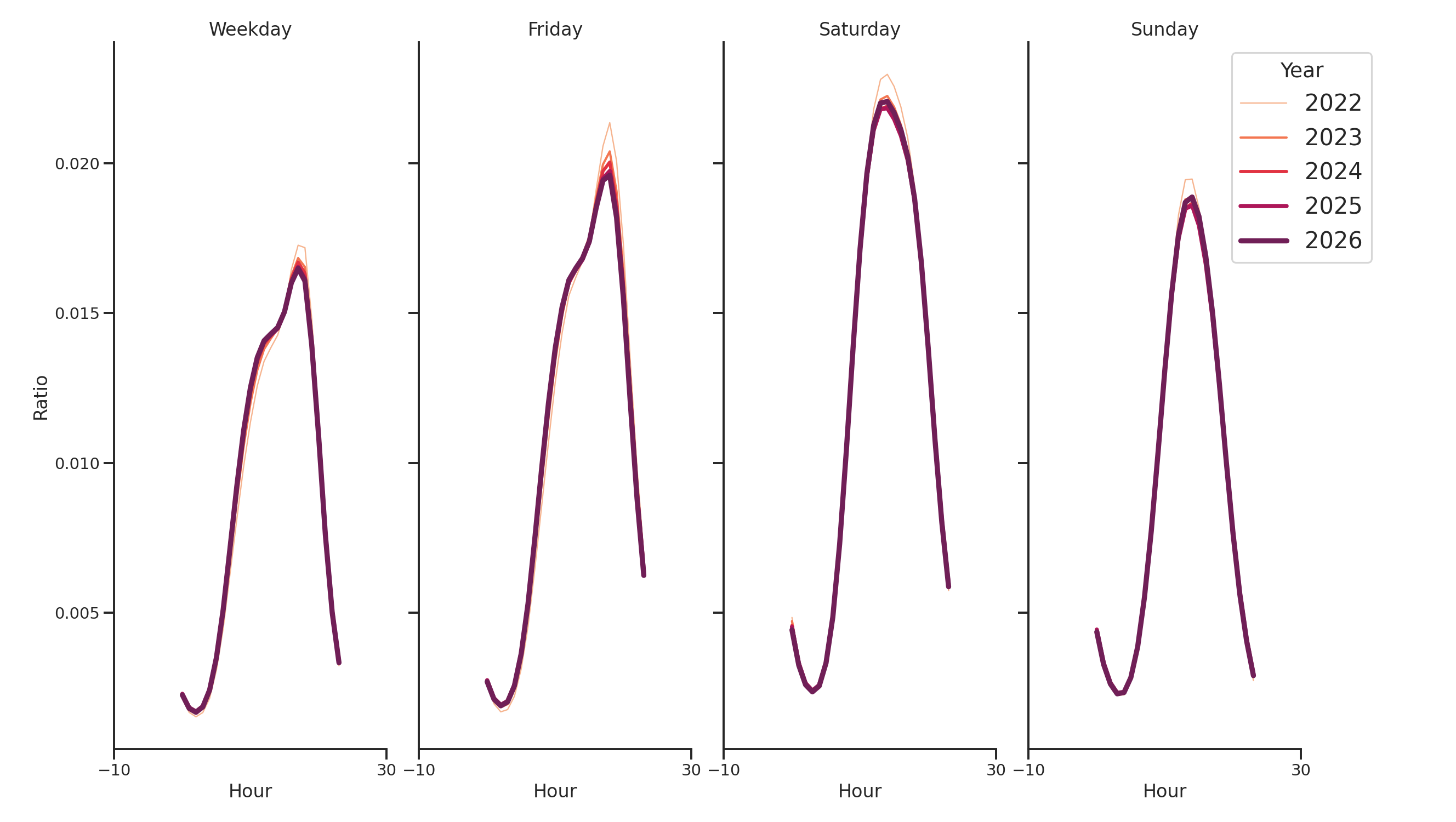 Indoor Rec Centers Day of Week and Hour of Day Profiles