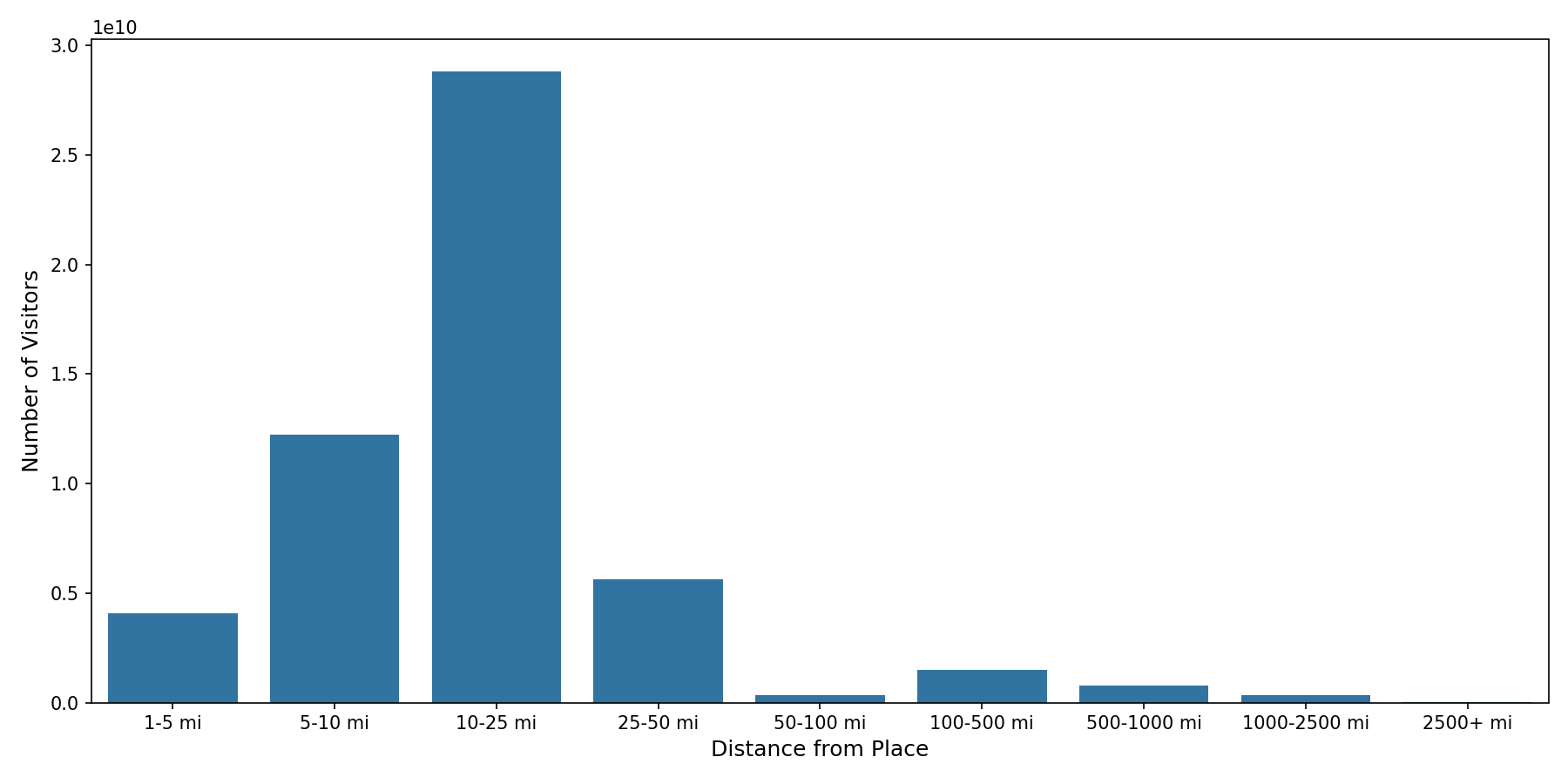 Indoor Rec Centers Device home to place distance weighted device visits