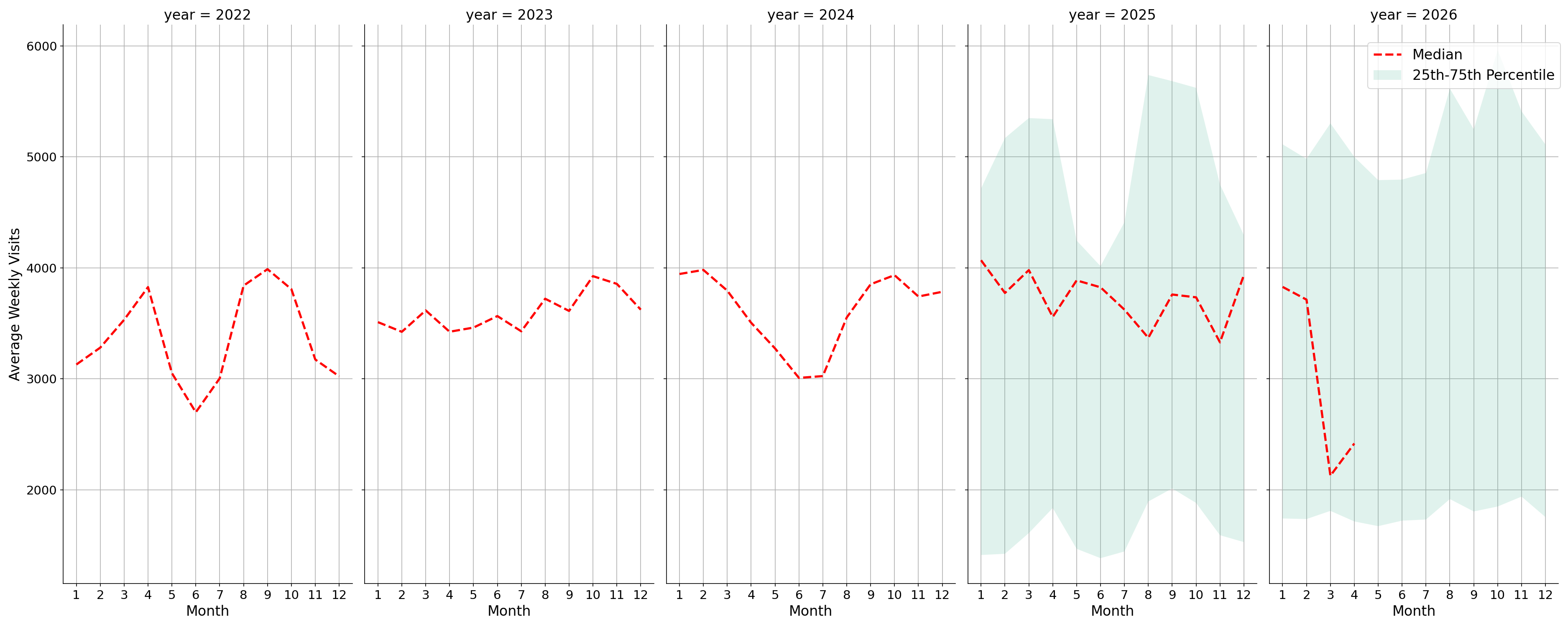 Laundromats Weekly visits, measured vs. first party data\labeltrends