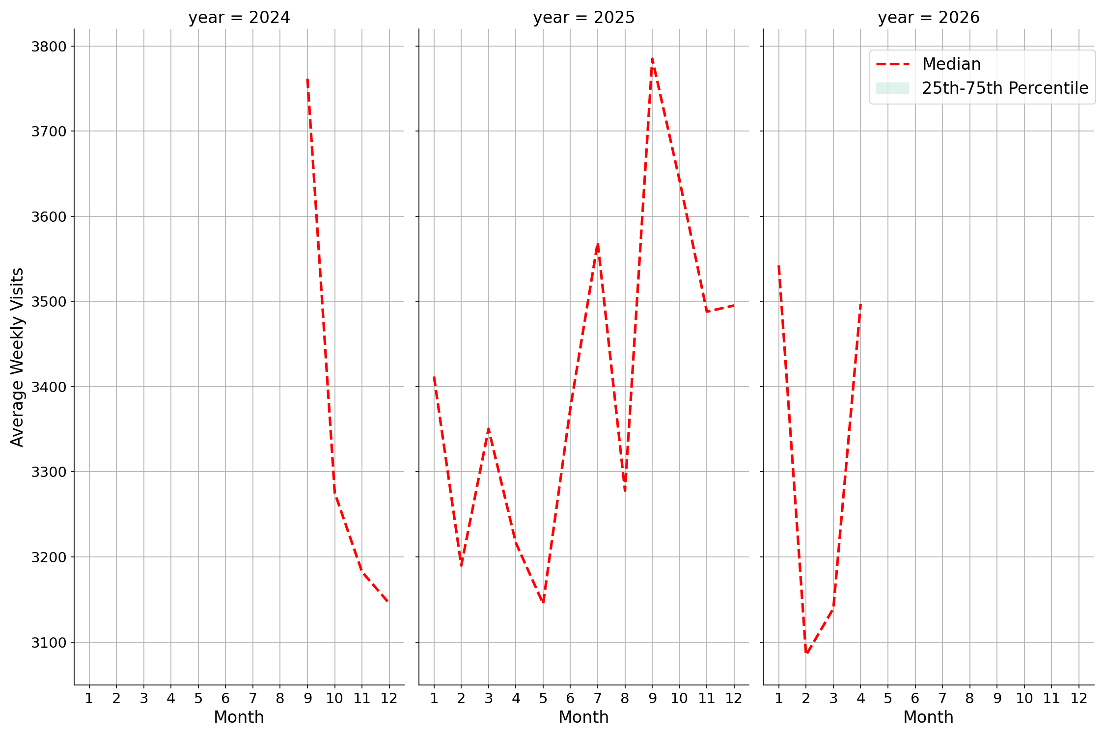 Laundromats Weekly visits, measured vs. first party data\labeltrends