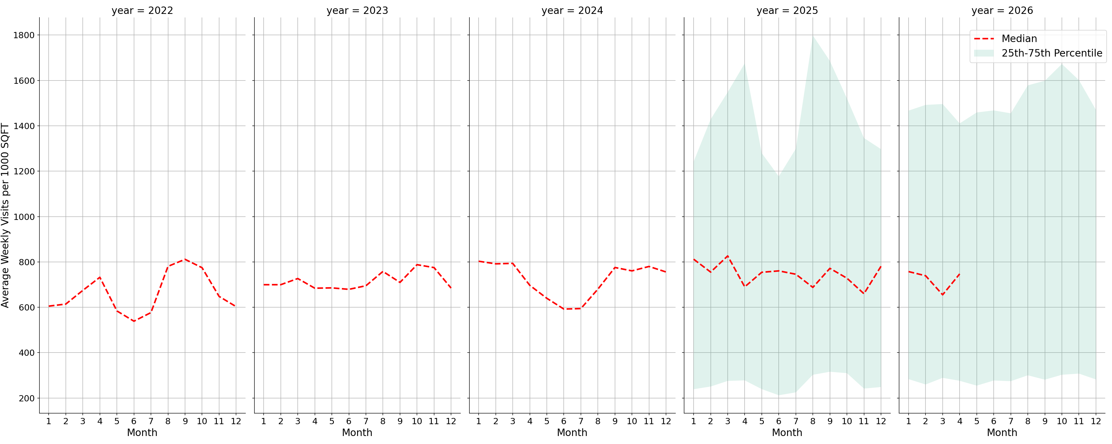 Laundromats Standalone Weekly Visits per 1000 SQFT, measured vs. first party data