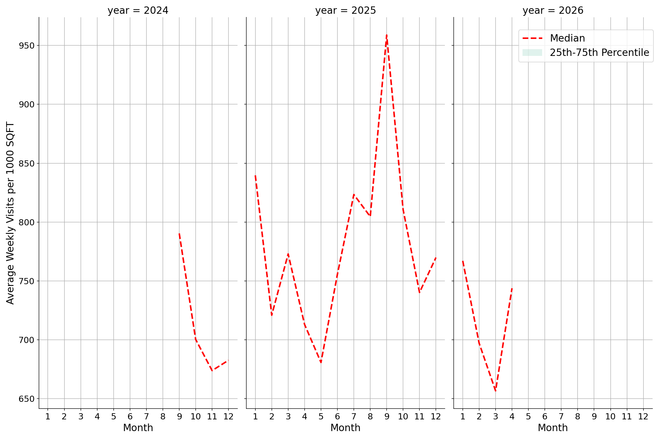 Laundromats Standalone Weekly Visits per 1000 SQFT, measured vs. first party data