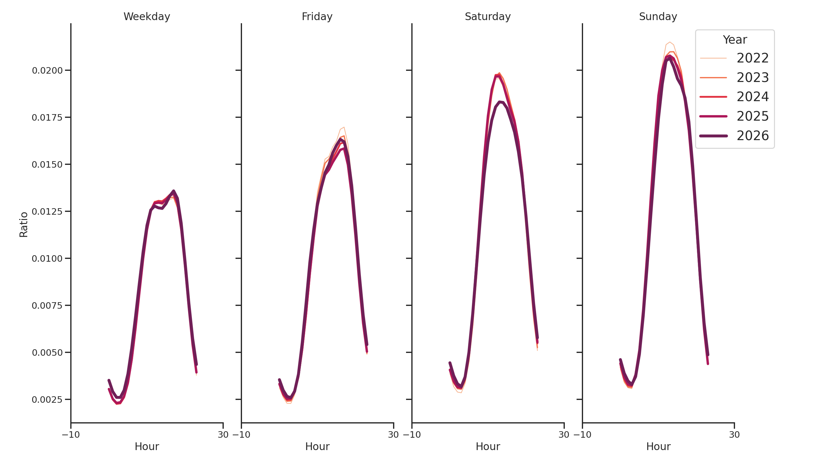 Laundromats Day of Week and Hour of Day Profiles