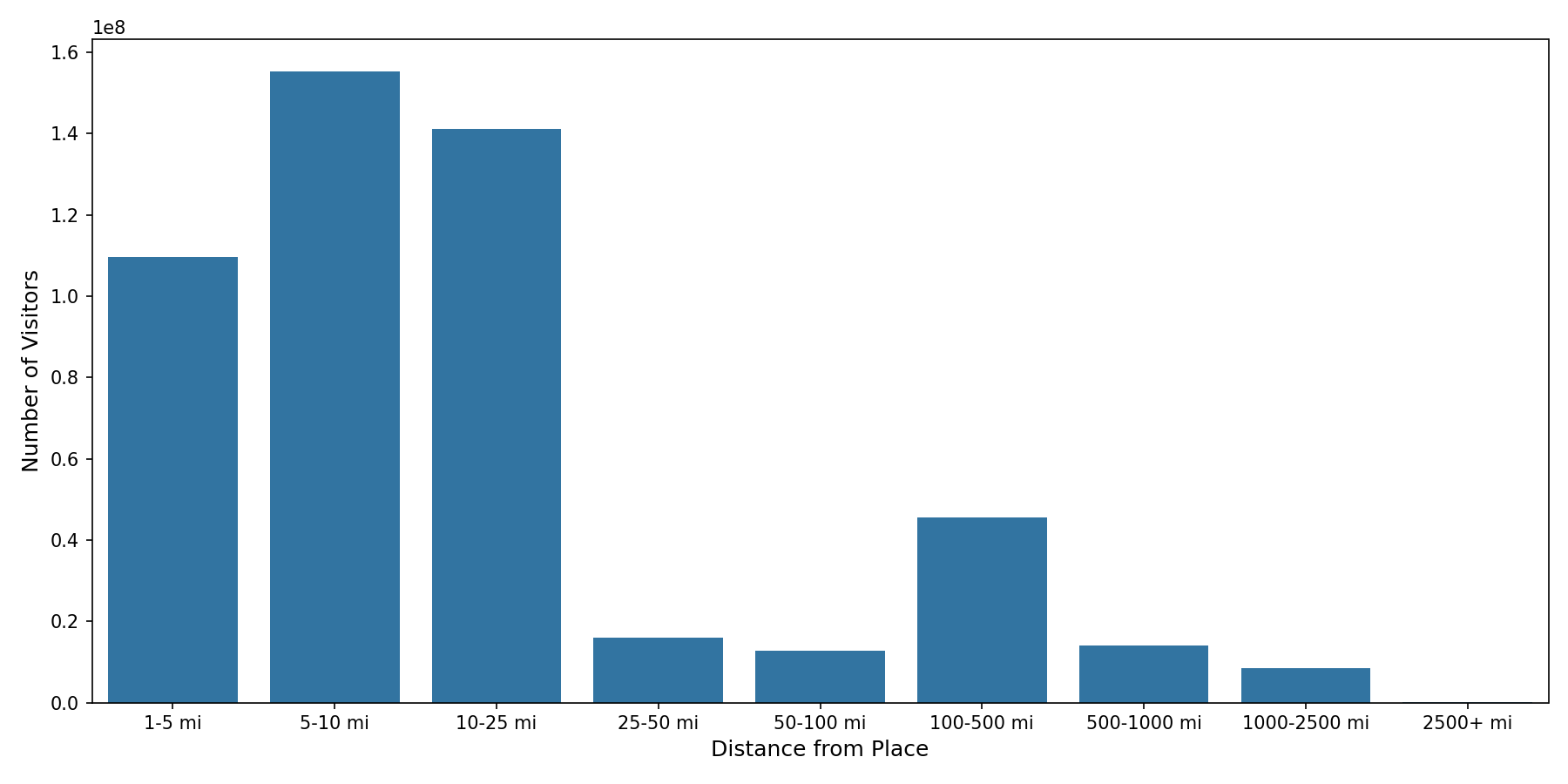 Laundromats Device home to place distance weighted device visits