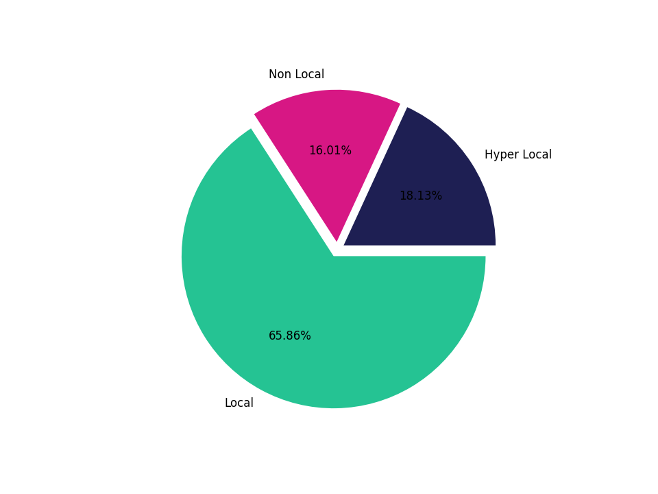 Laundromats Tradeareas visits distribution 