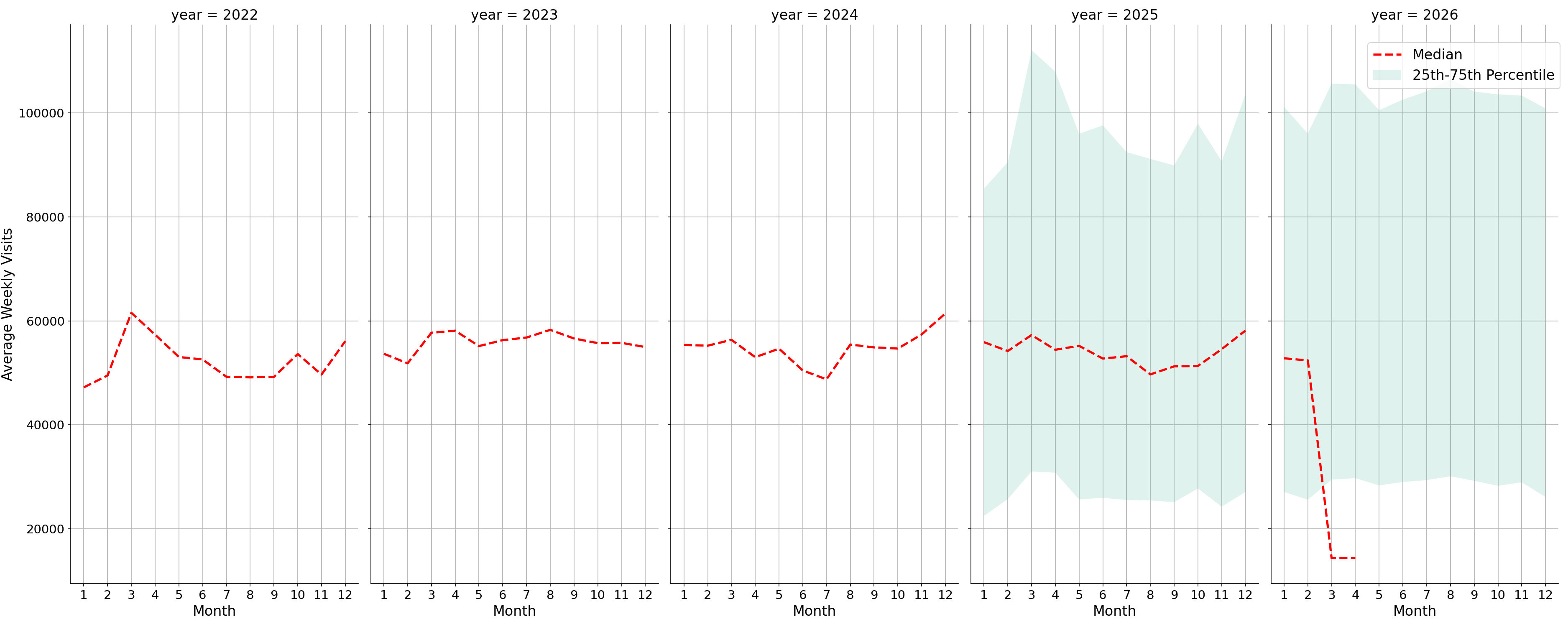 Lifestyle Centers Weekly visits, measured vs. first party data\label{trends}