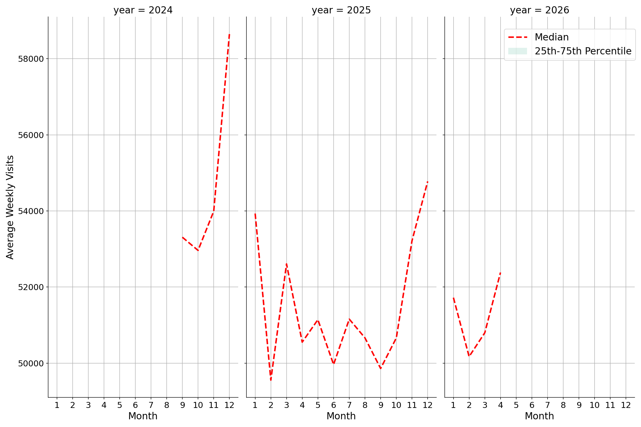 Lifestyle Centers Weekly visits, measured vs. first party data\label{trends}