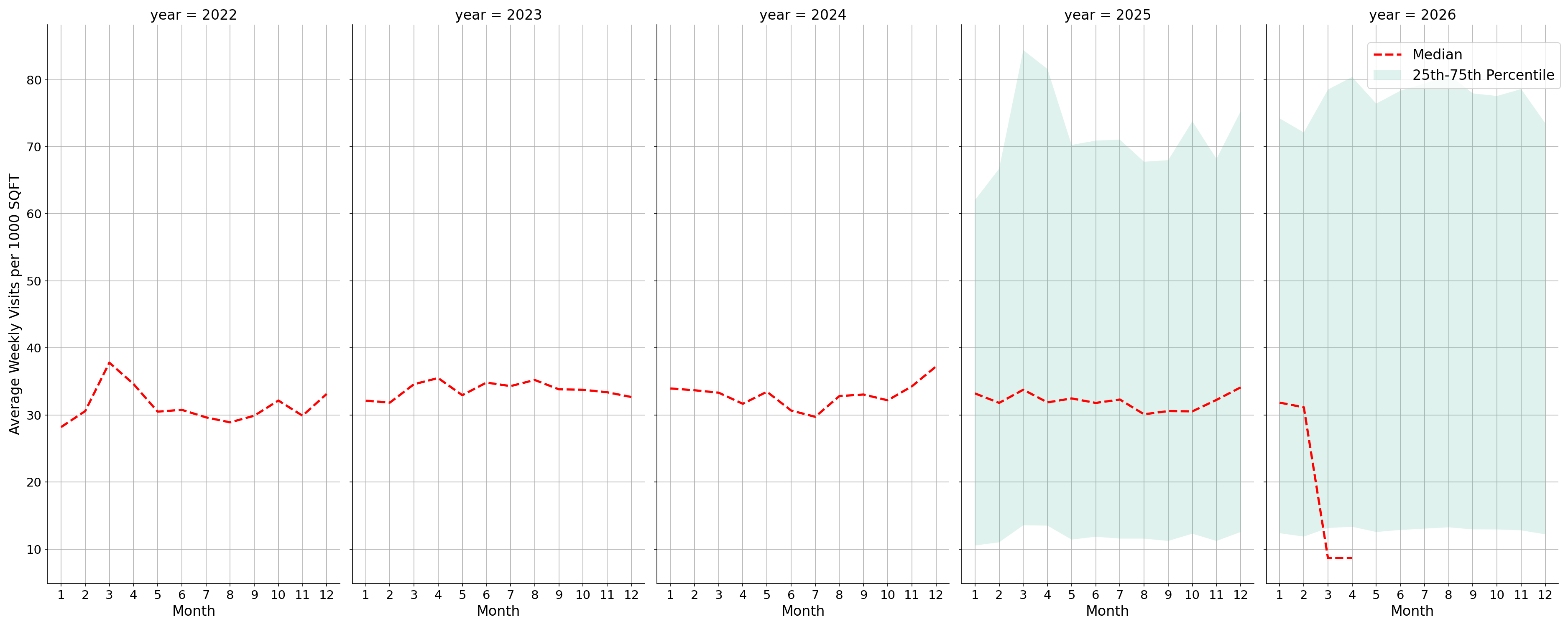 Lifestyle Centers Standalone Weekly Visits per 1000 SQFT, measured vs. first party data