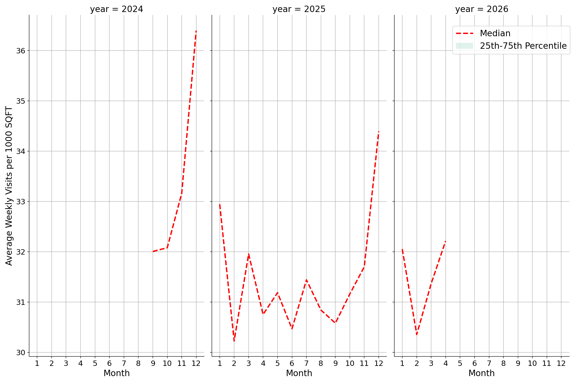 Lifestyle Centers Standalone Weekly Visits per 1000 SQFT, measured vs. first party data