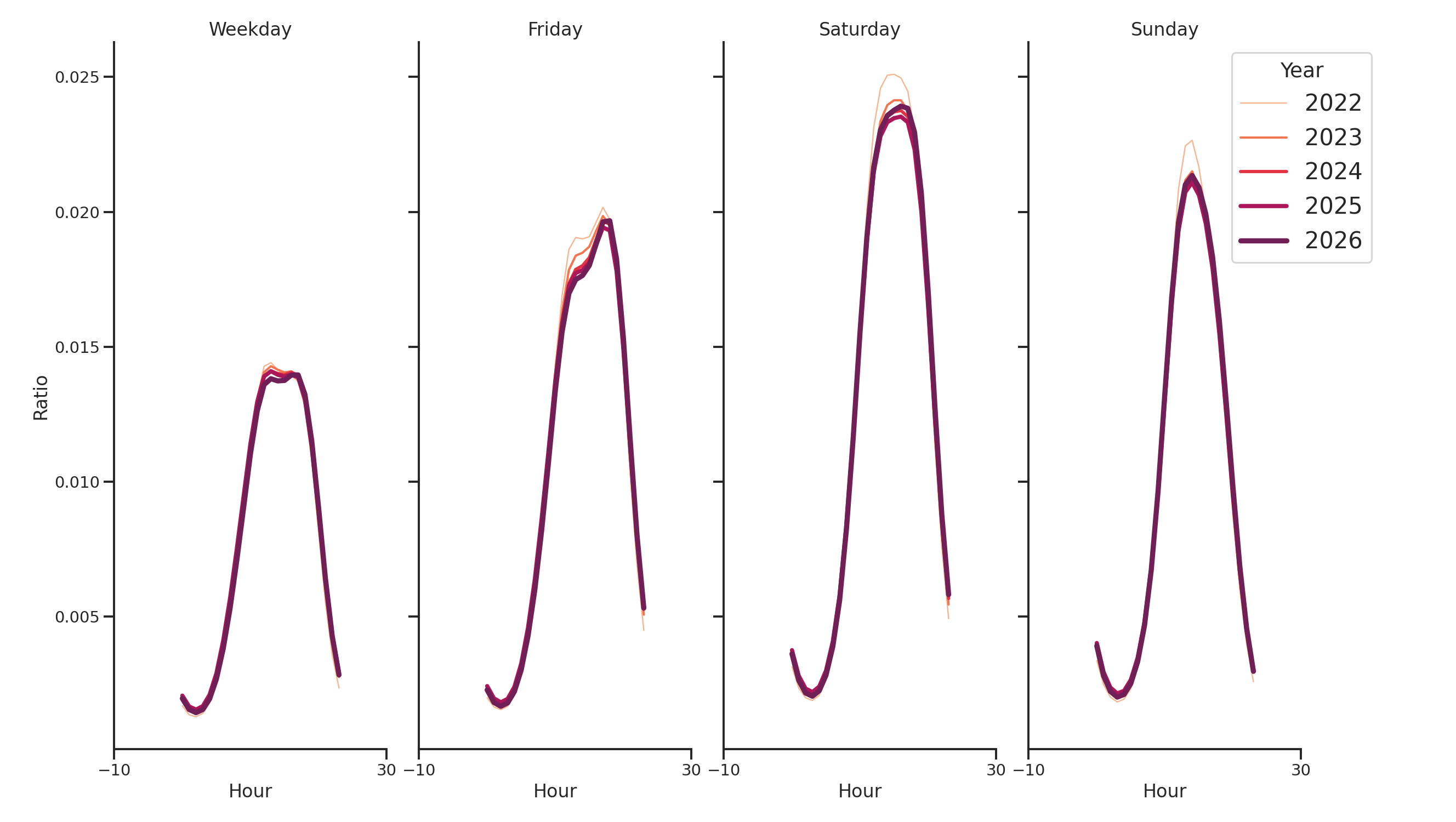 Lifestyle Centers Day of Week and Hour of Day Profiles
