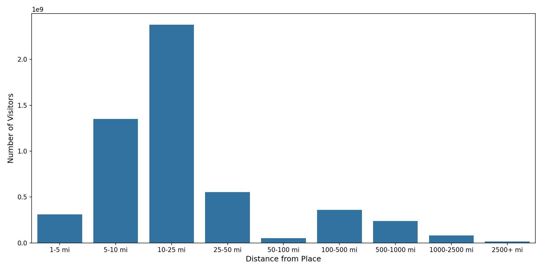 Lifestyle Centers Device home to place distance weighted device visits