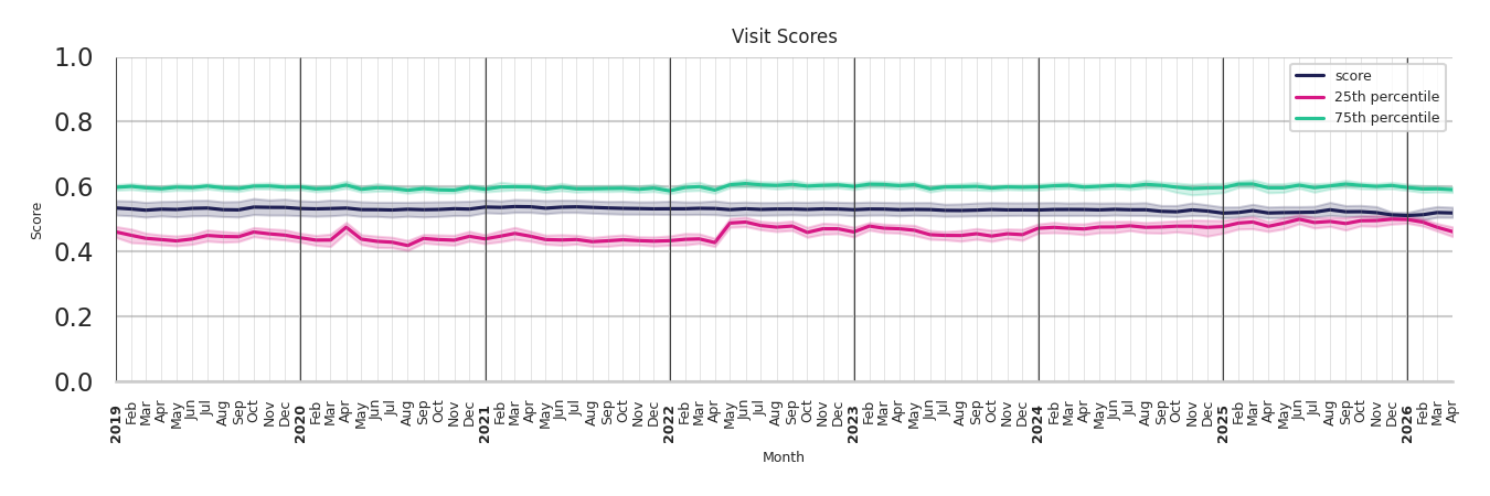 Lifestyle Centers Visit Score