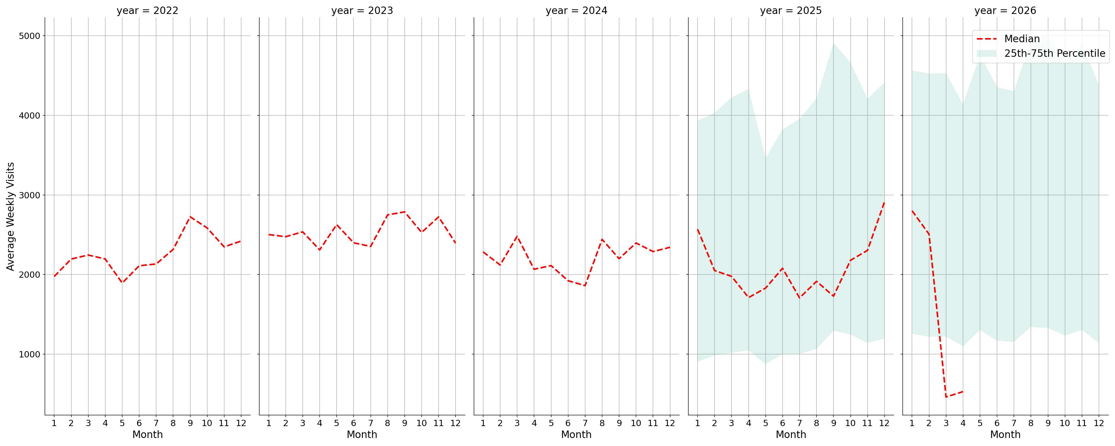 Liquor Stores Weekly visits, measured vs. first party data\label{trends}