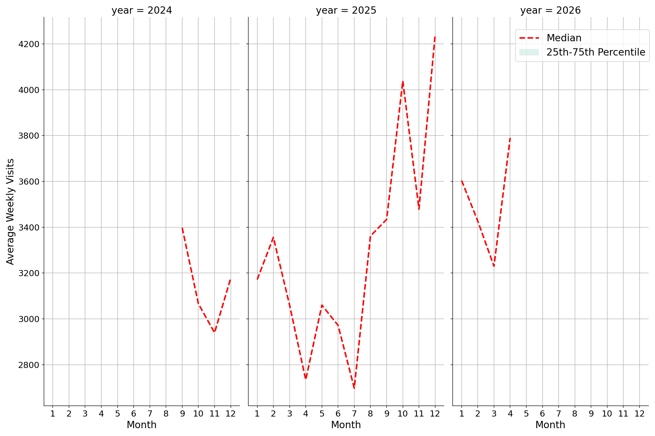 Liquor Stores Weekly visits, measured vs. first party data\label{trends}