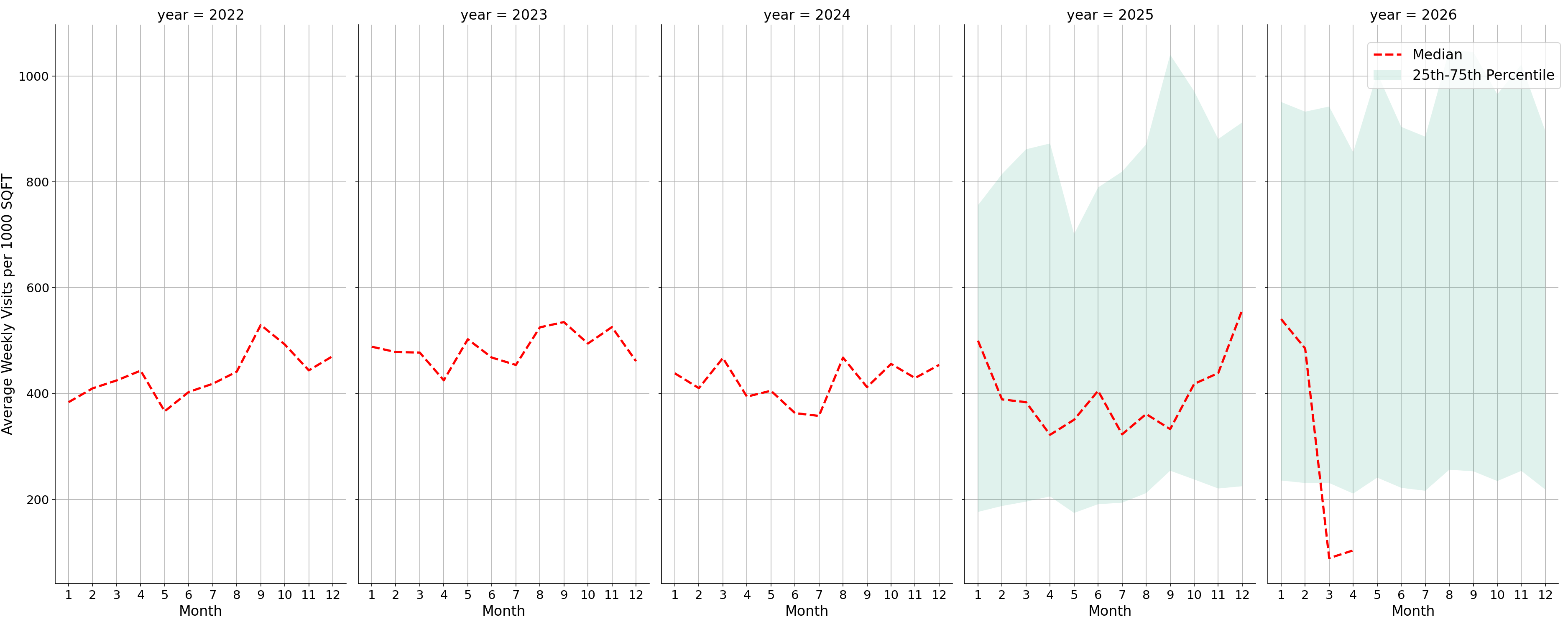Liquor Stores Standalone Weekly Visits per 1000 SQFT, measured vs. first party data