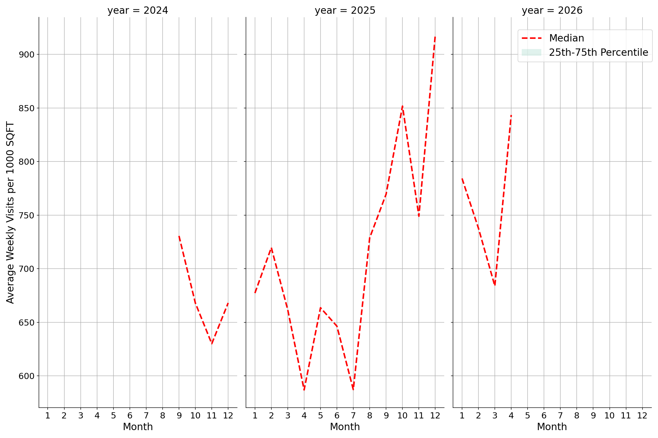 Liquor Stores Standalone Weekly Visits per 1000 SQFT, measured vs. first party data
