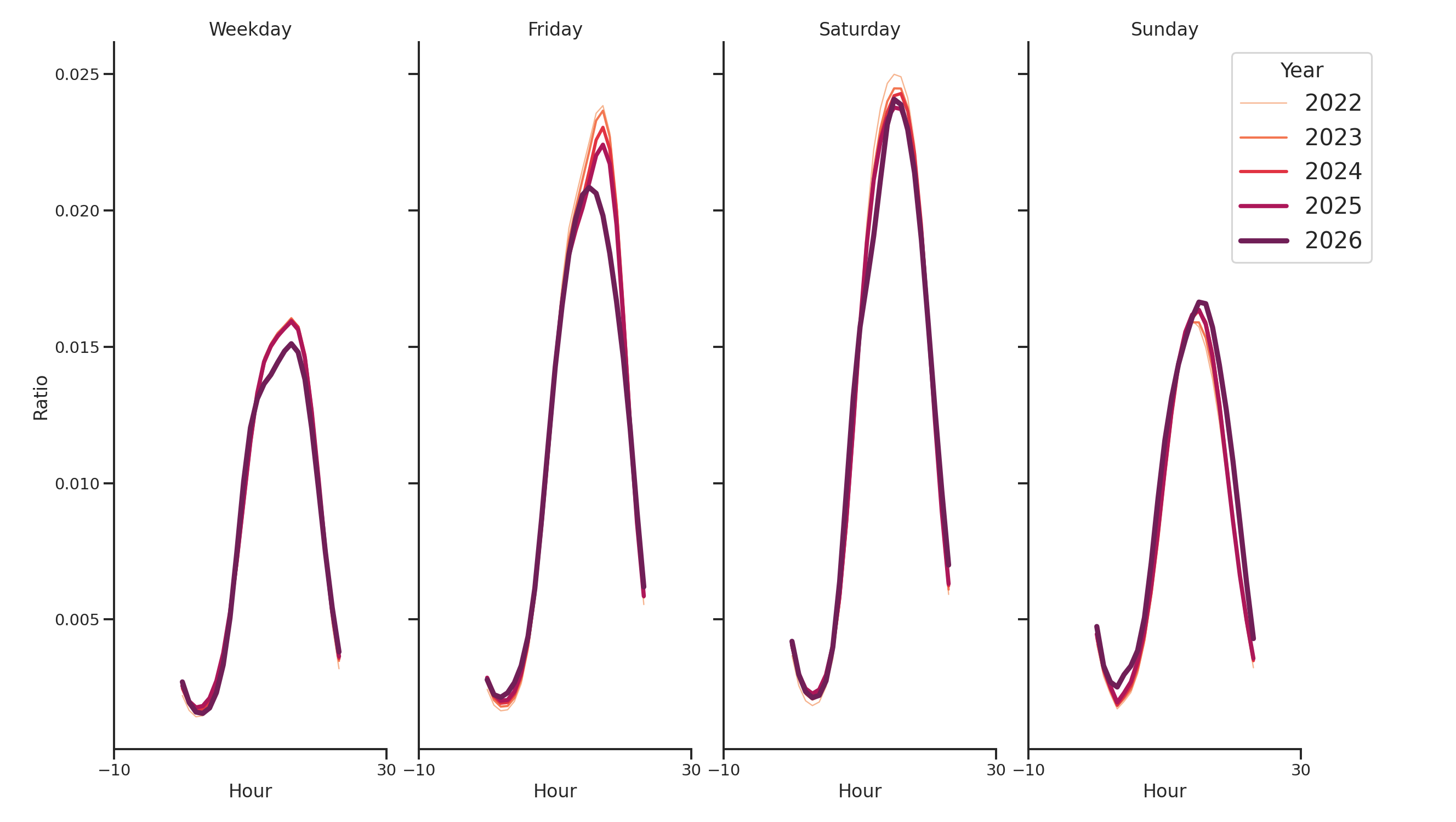 Liquor Stores Day of Week and Hour of Day Profiles