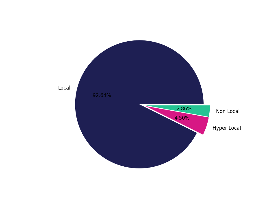 Liquor Stores Tradeareas visits distribution