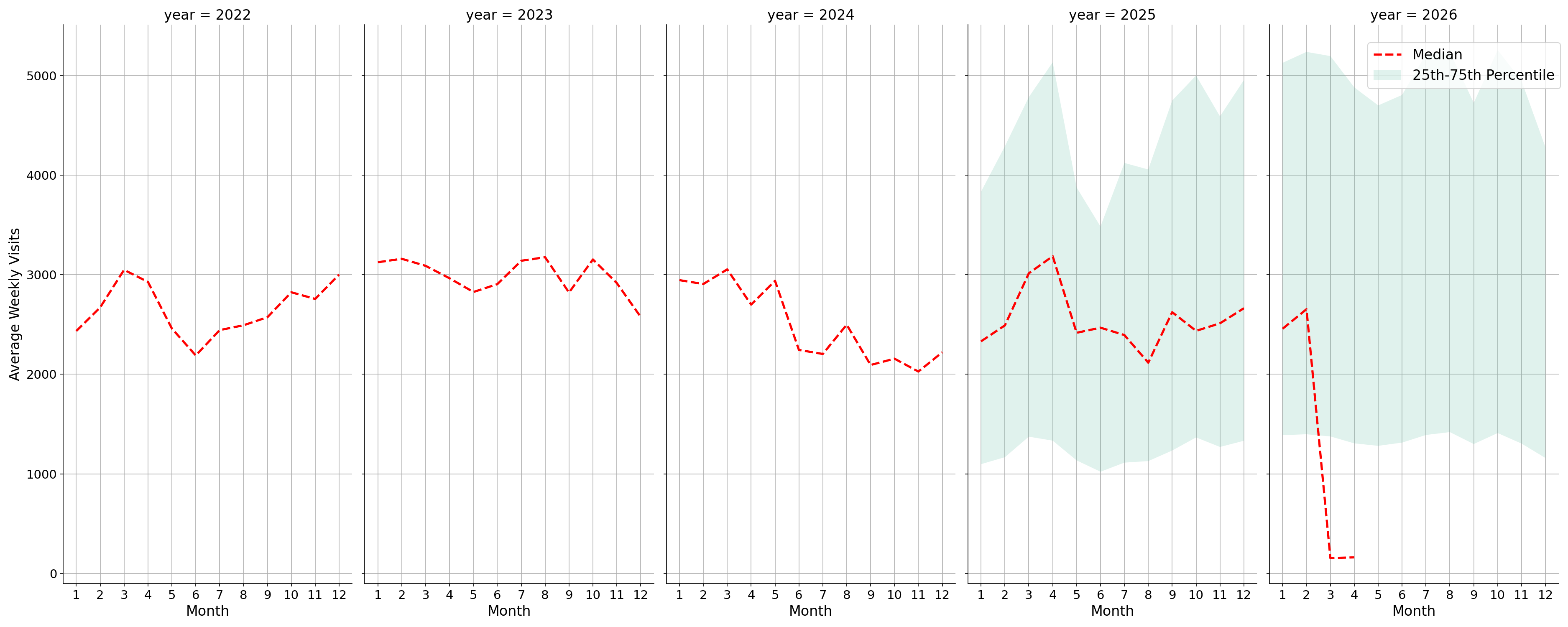 Medical Offices Weekly visits, measured vs. first party data\label{trends}