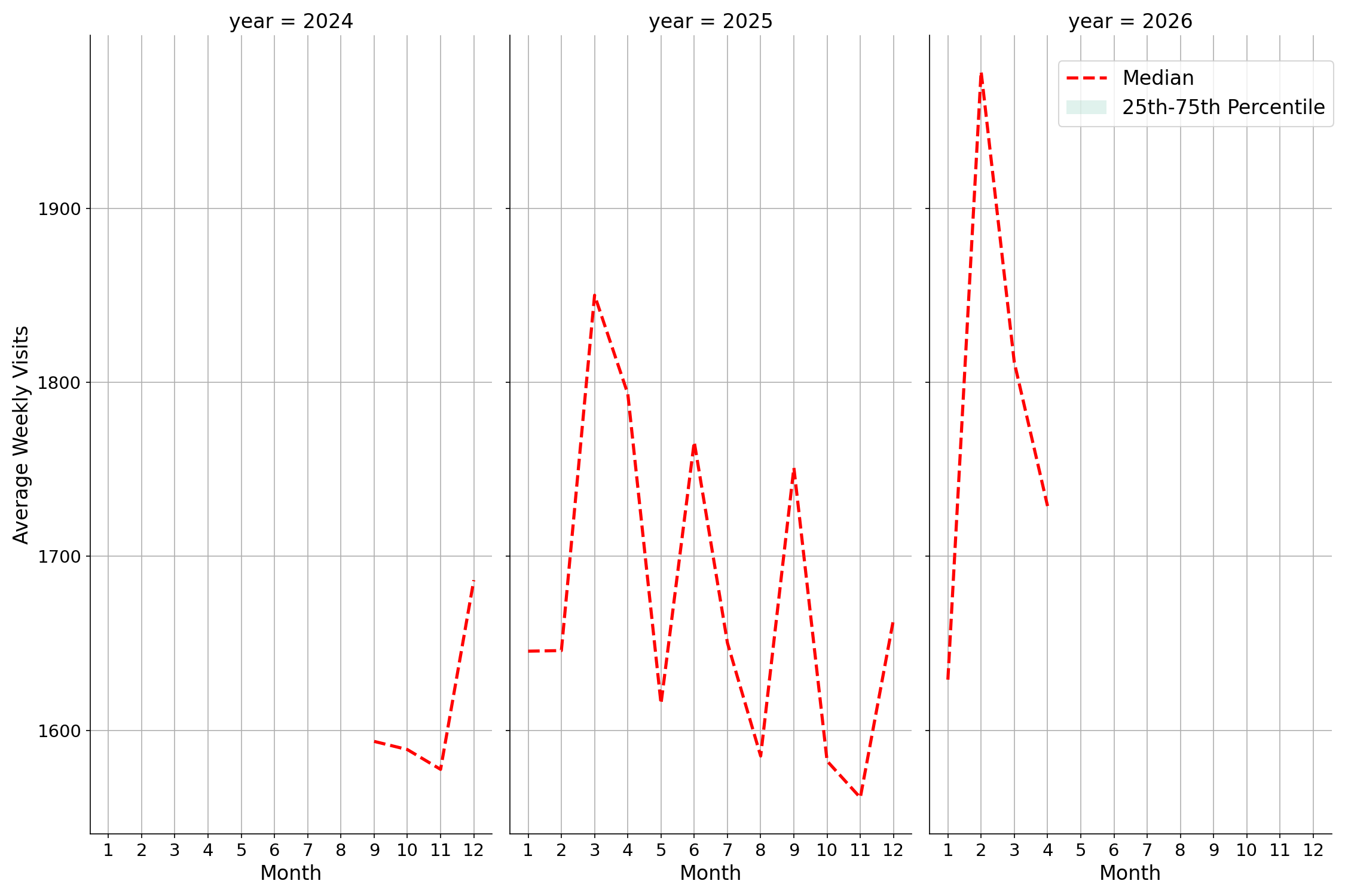 Medical Offices Weekly visits, measured vs. first party data\label{trends}