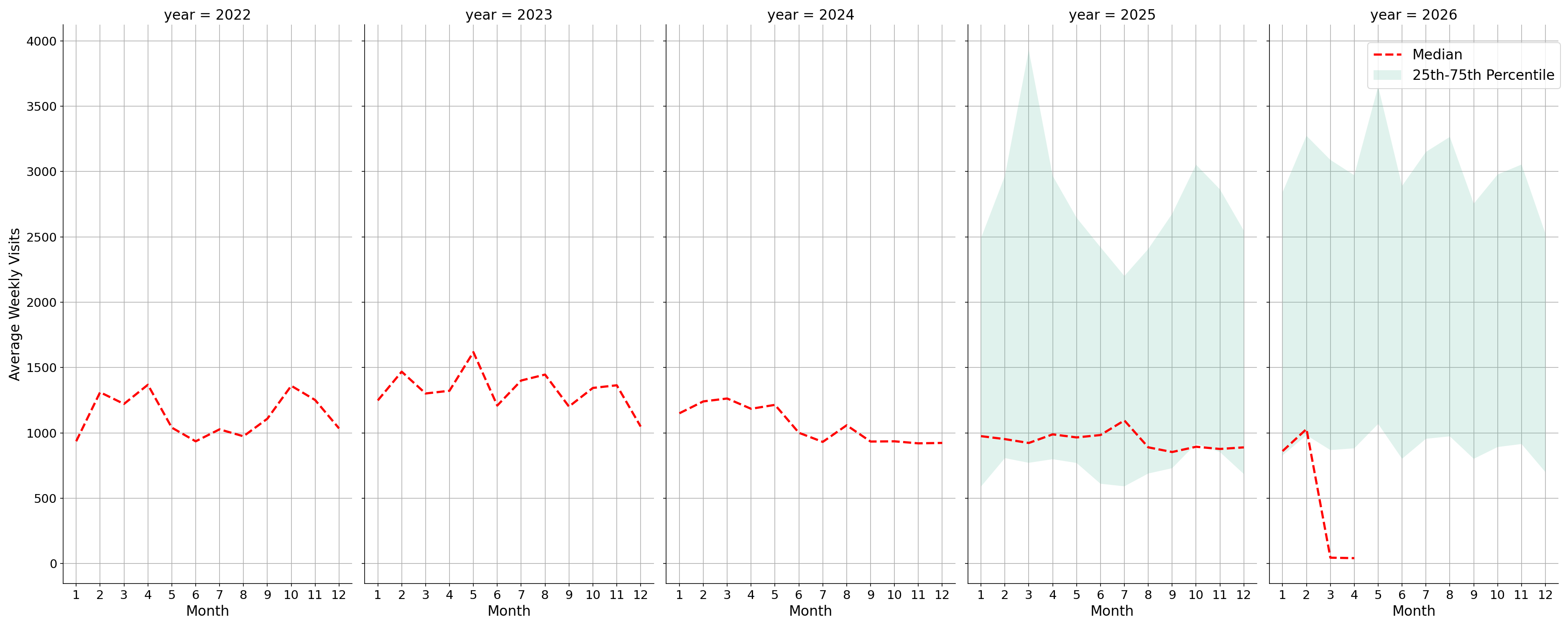 Medical Offices - Cardiology Weekly visits, measured vs. first party data\label{trends}