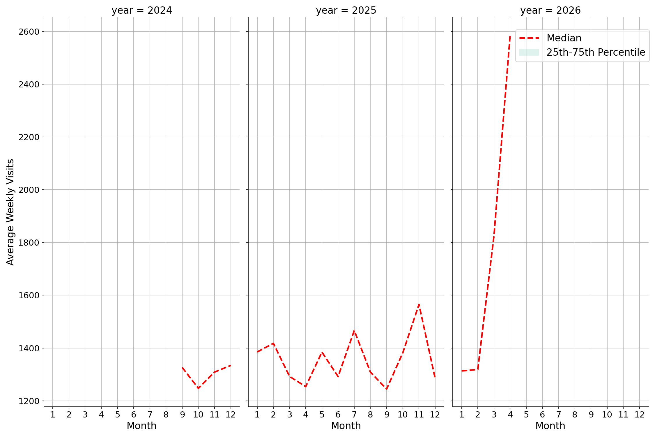 Medical Offices - Cardiology Weekly visits, measured vs. first party data\label{trends}