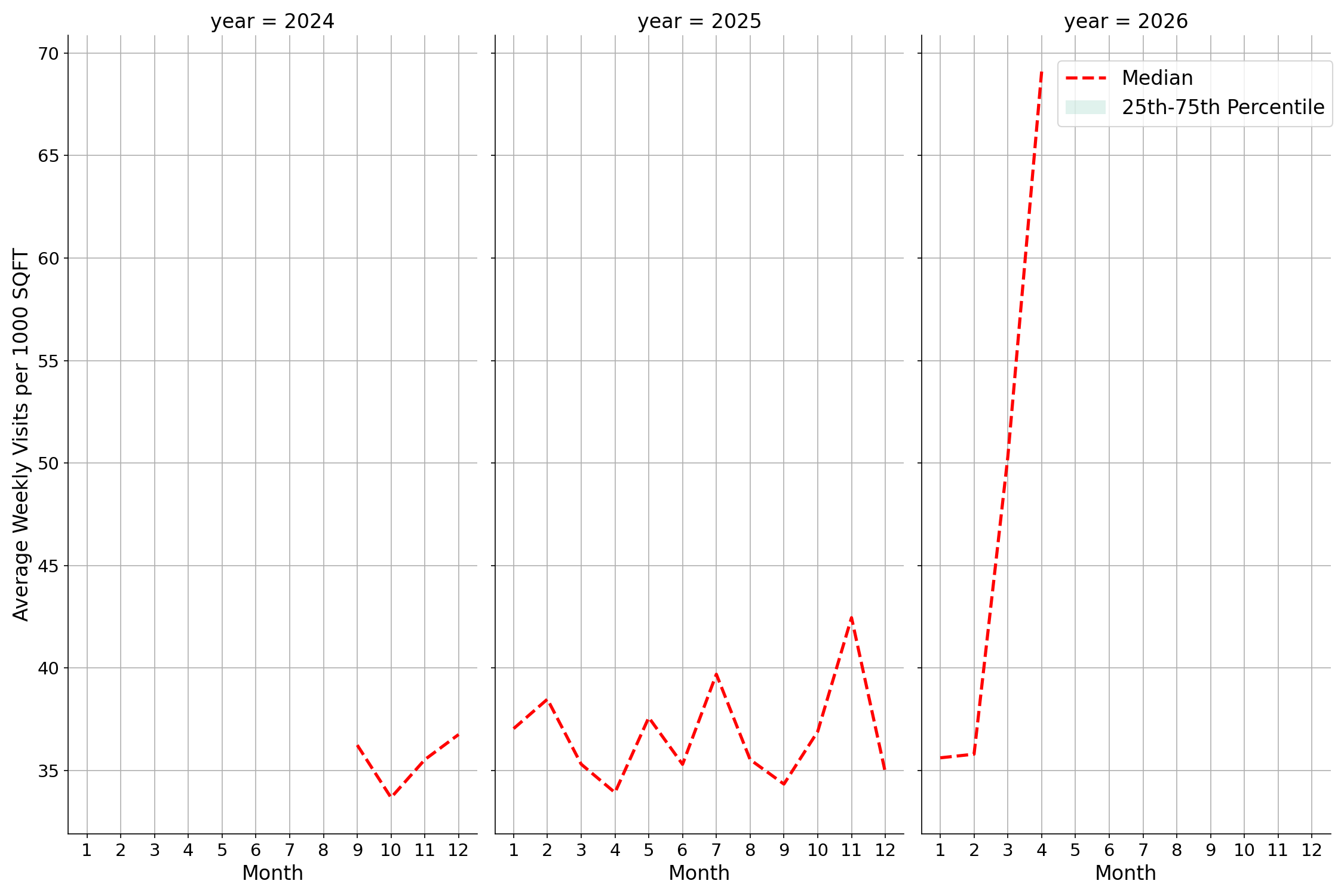 Medical Offices - Cardiology Standalone Weekly Visits per 1000 SQFT, measured vs. first party data