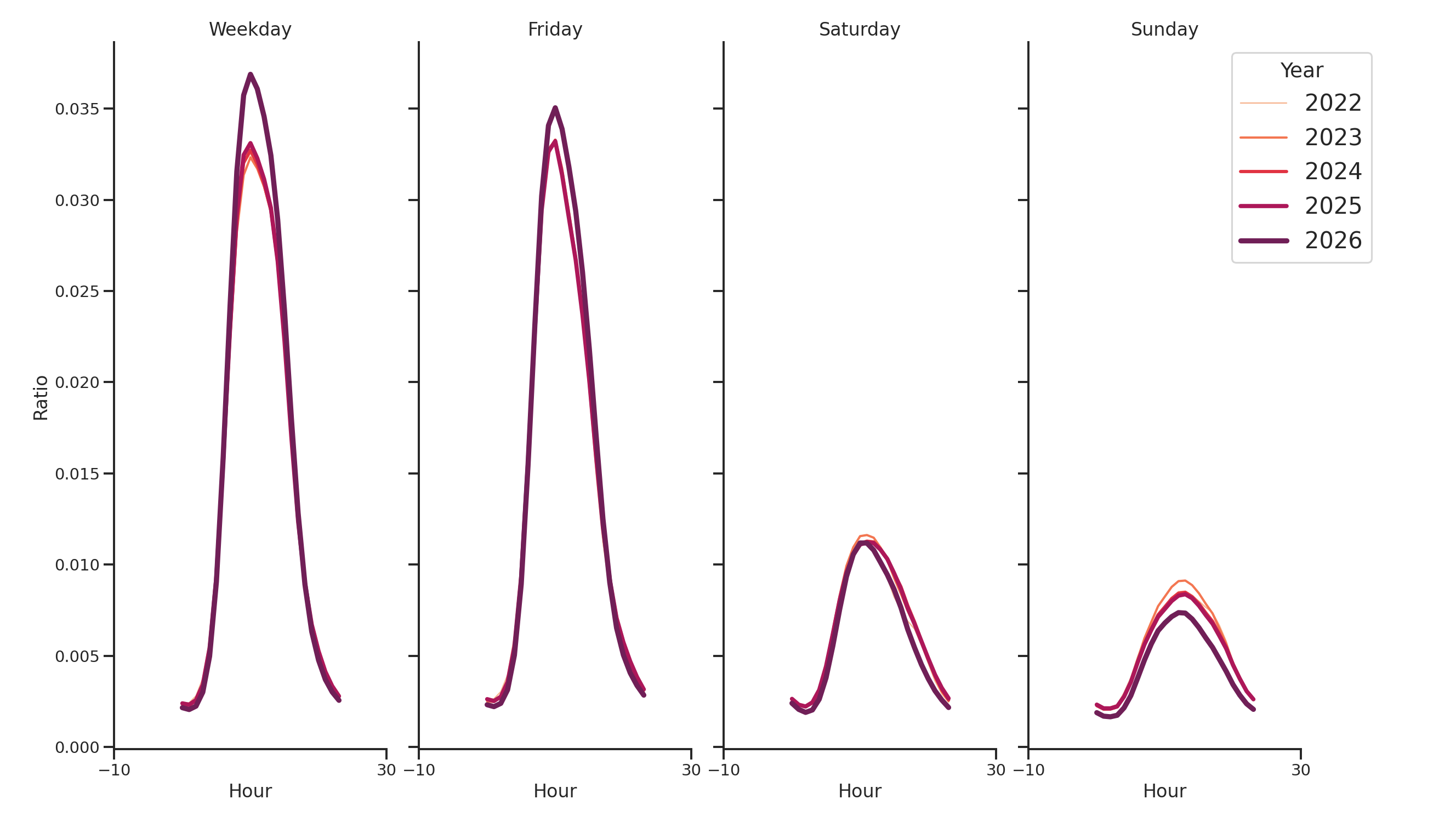 Medical Offices - Cardiology Day of Week and Hour of Day Profiles