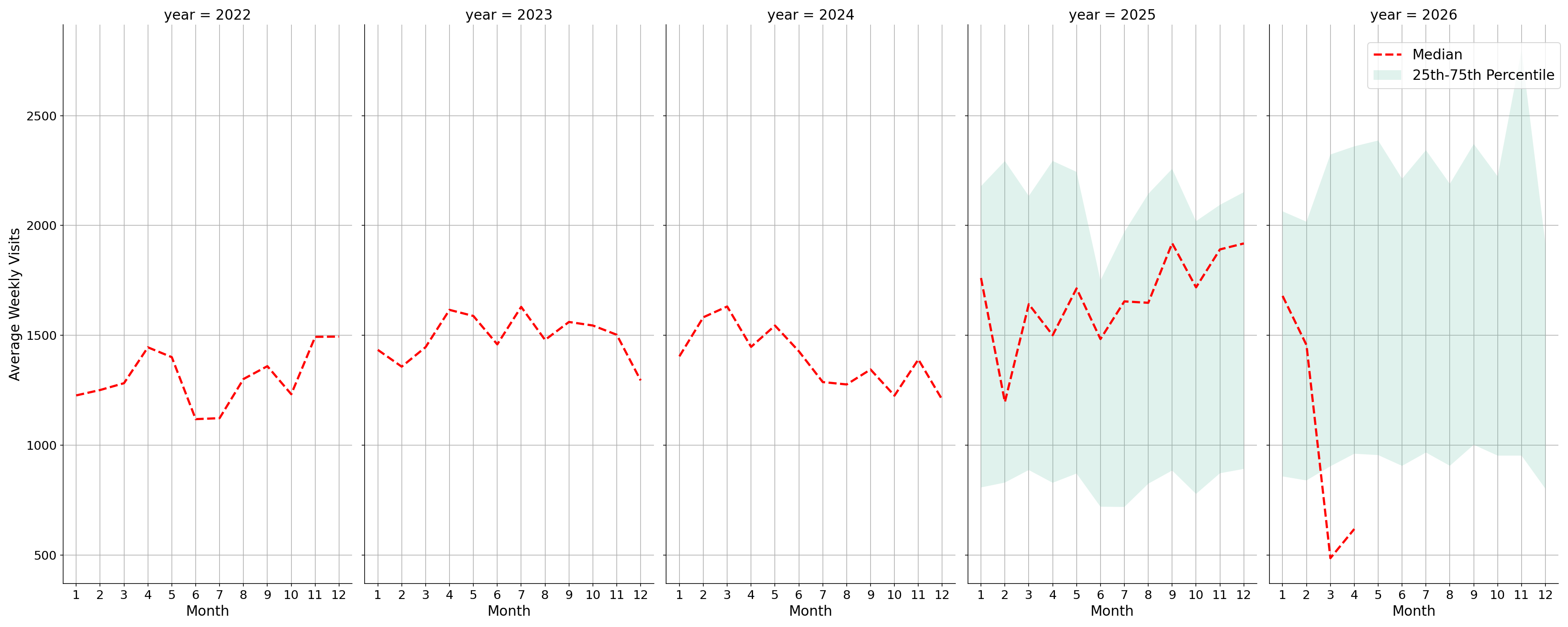 Medical Offices - Dentist Weekly visits, measured vs. first party data\label{trends}