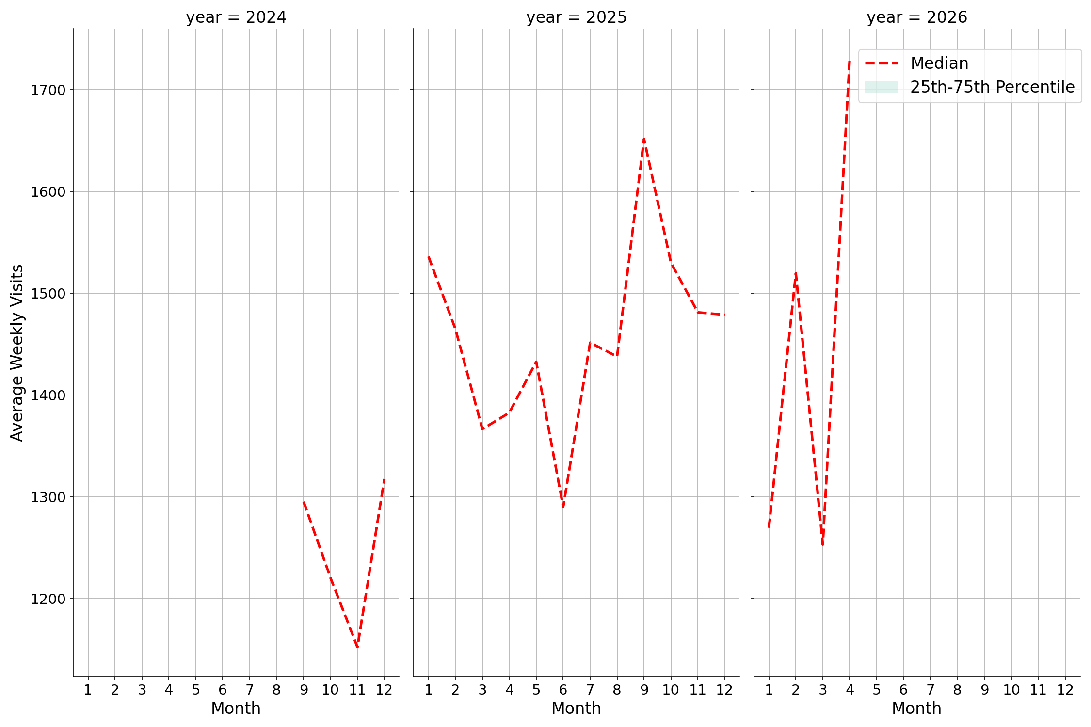 Medical Offices - Dentist Weekly visits, measured vs. first party data\label{trends}