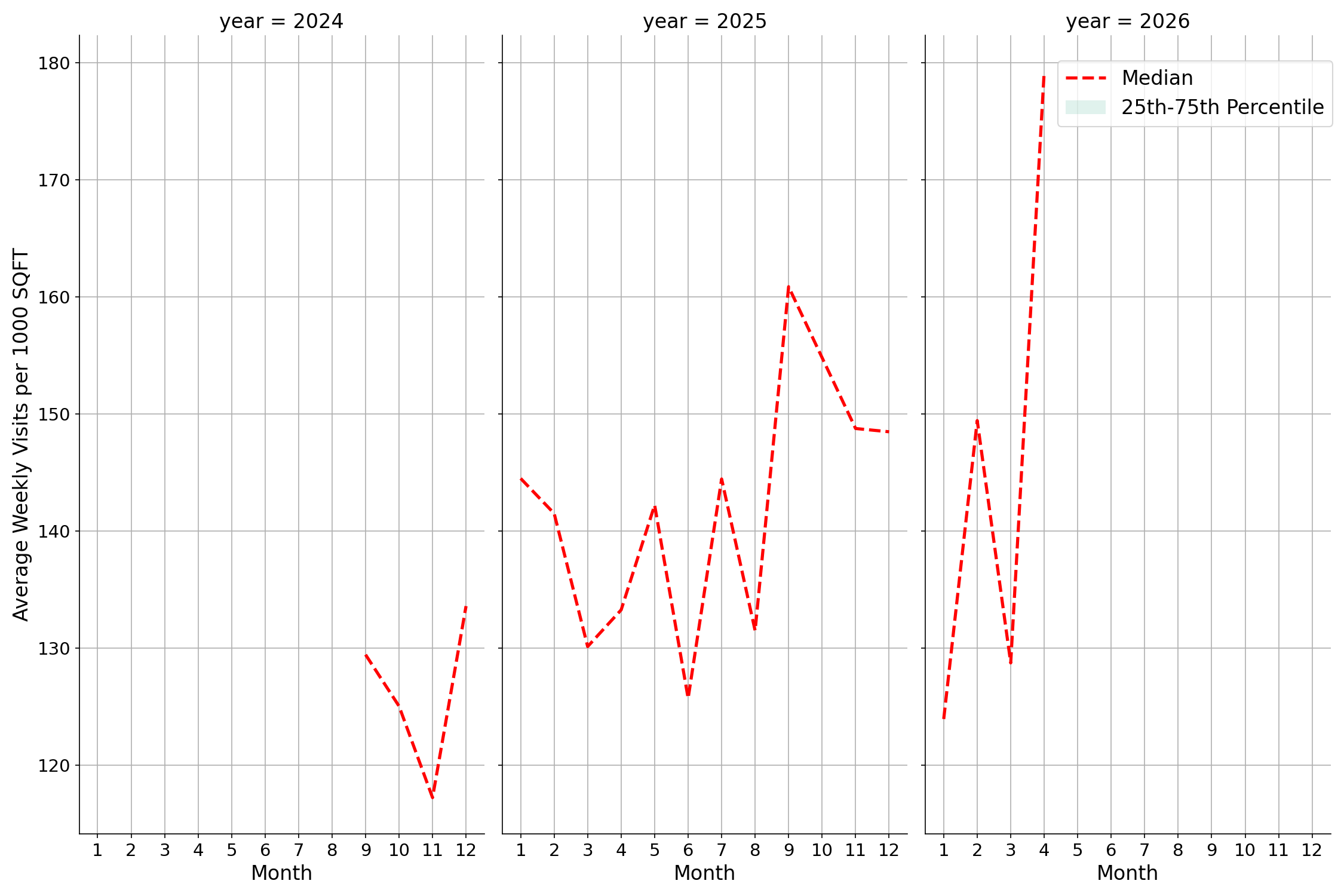 Medical Offices - Dentist Standalone Weekly Visits per 1000 SQFT, measured vs. first party data