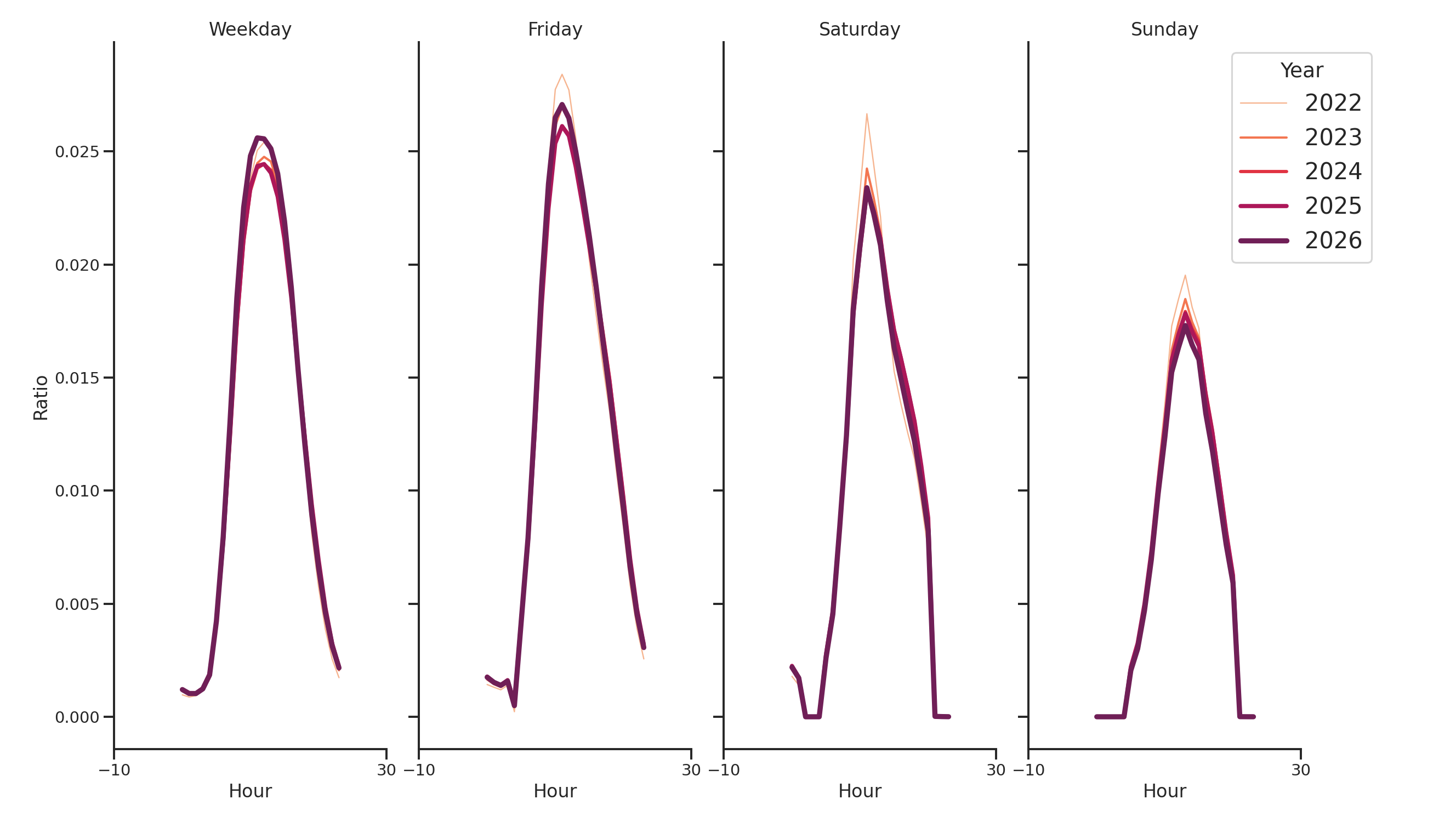 Medical Offices - Dentist Day of Week and Hour of Day Profiles