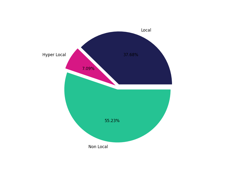 Medical Offices - Dentist Tradeareas visits distribution