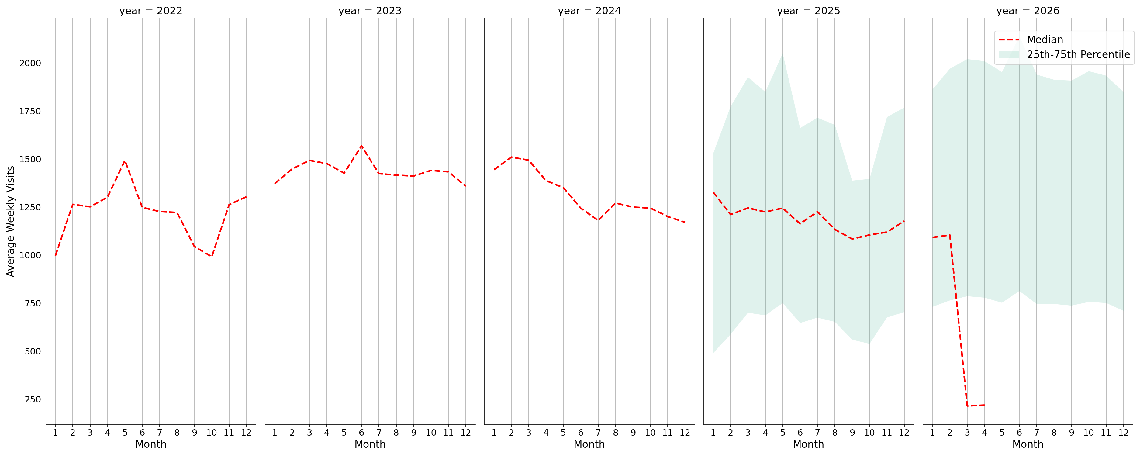Medical Offices - Dermatology Weekly visits, measured vs. first party data\label{trends}