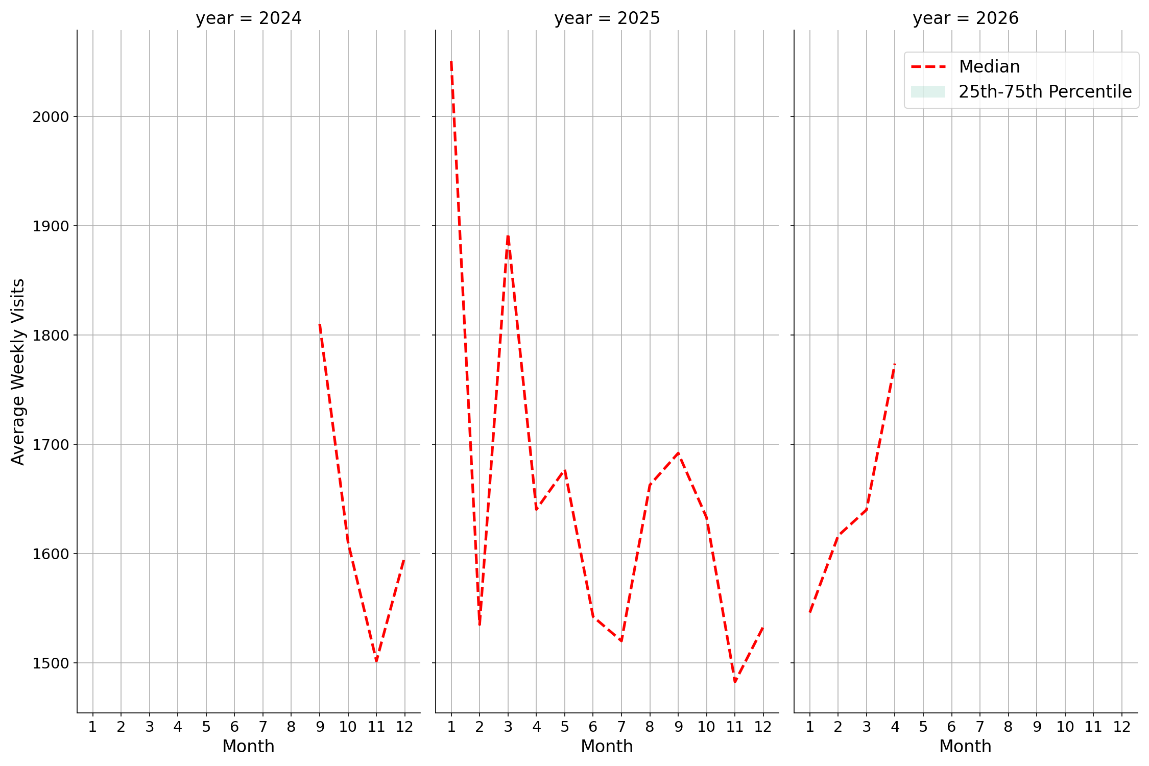 Medical Offices - Dermatology Weekly visits, measured vs. first party data\label{trends}